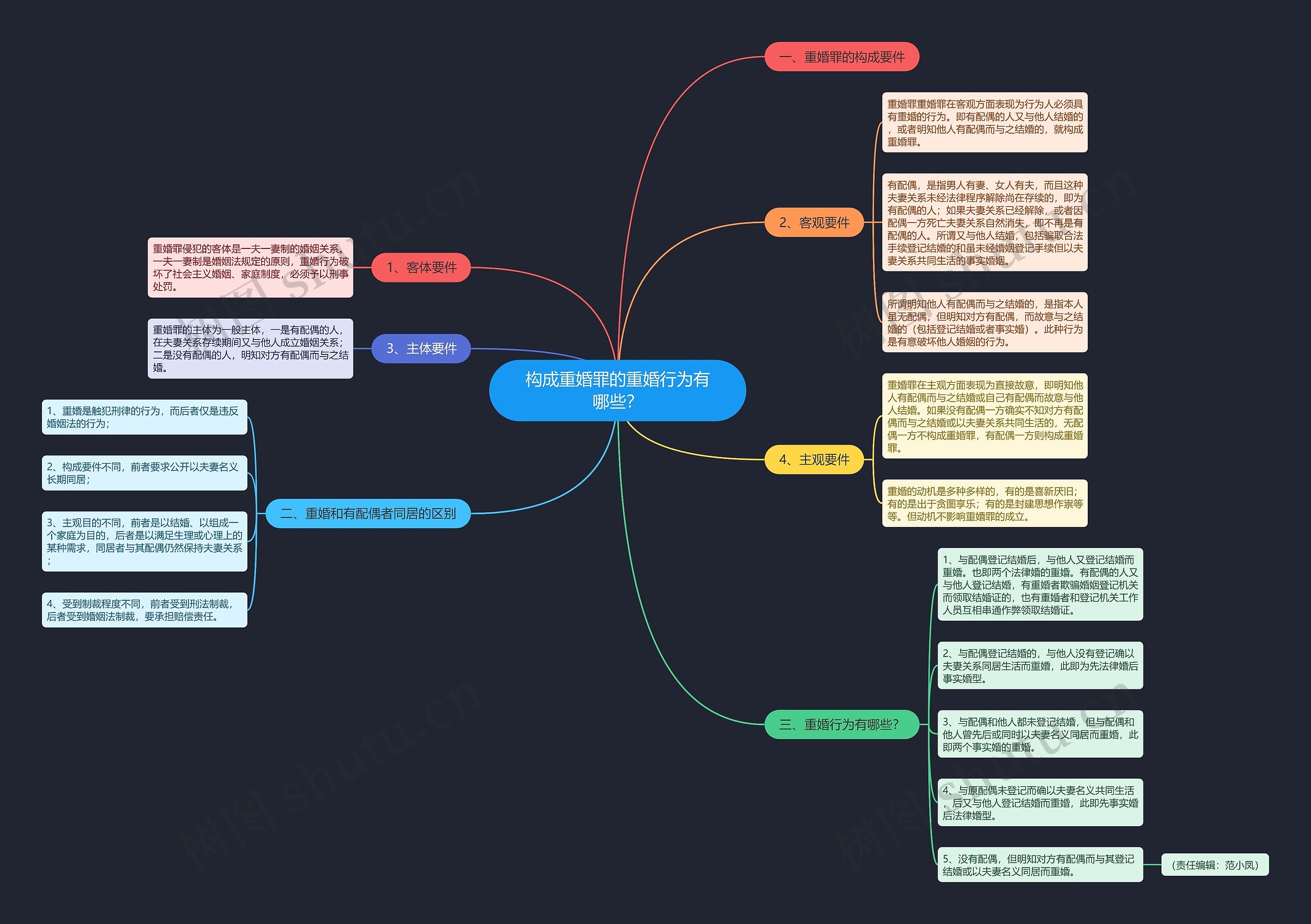 构成重婚罪的重婚行为有哪些? 构成重婚罪的重婚行为有哪些?