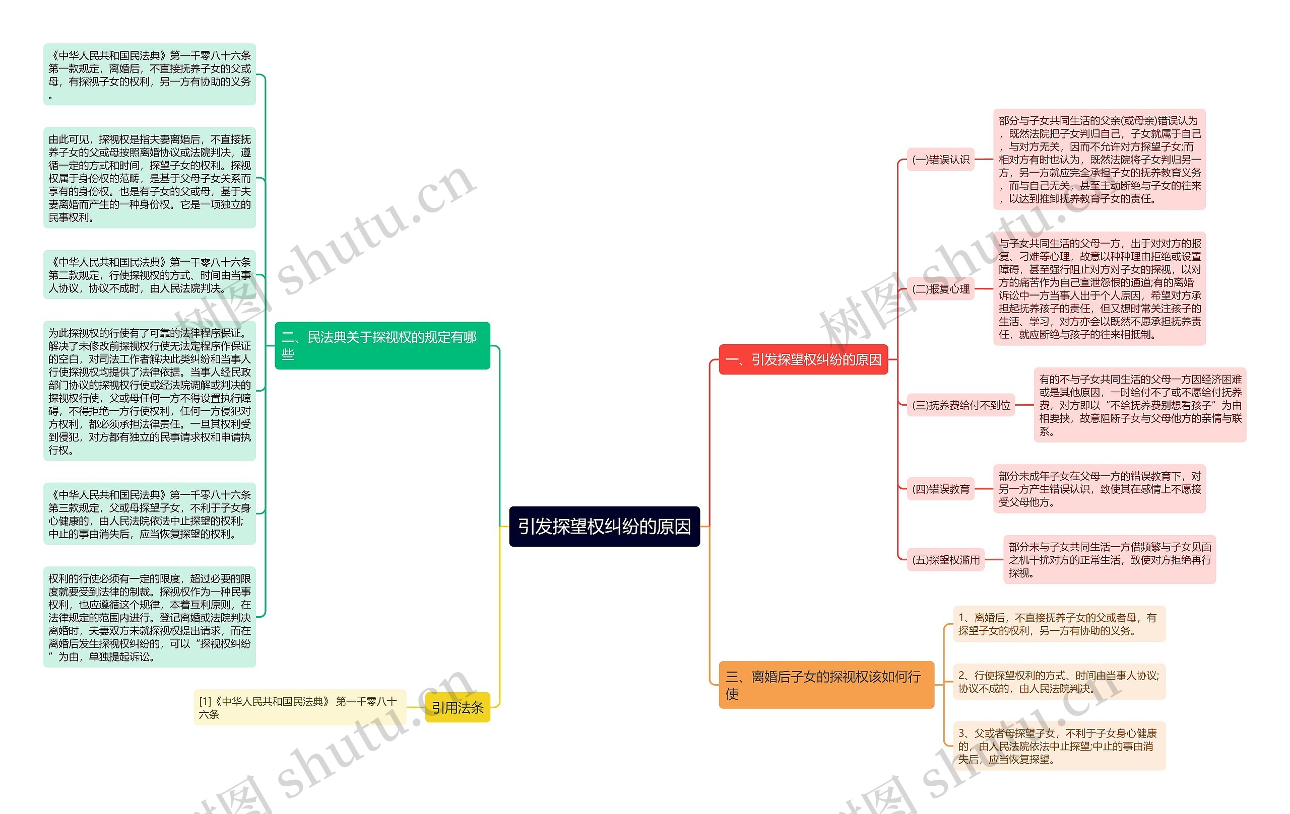 引发探望权纠纷的原因思维导图