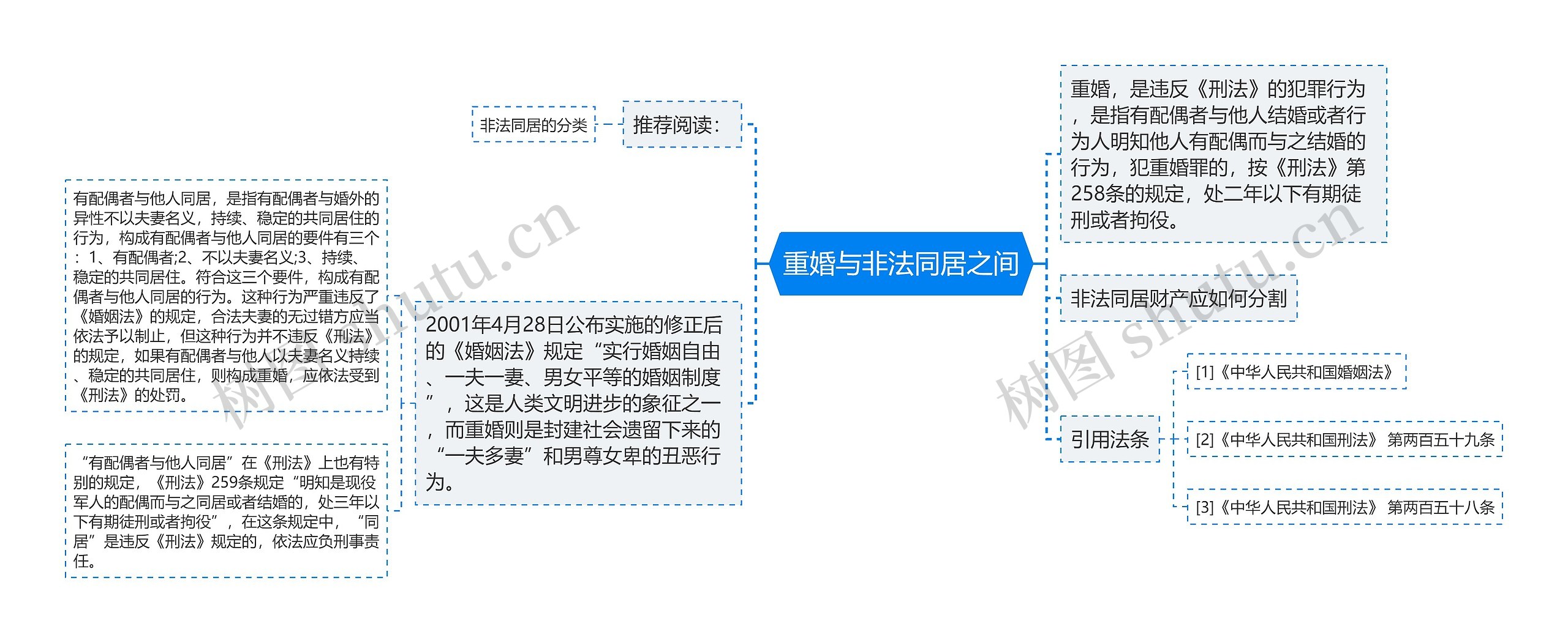 重婚与非法同居之间思维导图