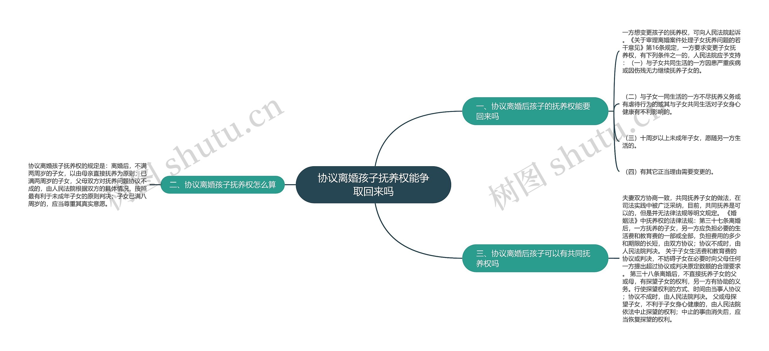 协议离婚孩子抚养权能争取回来吗思维导图