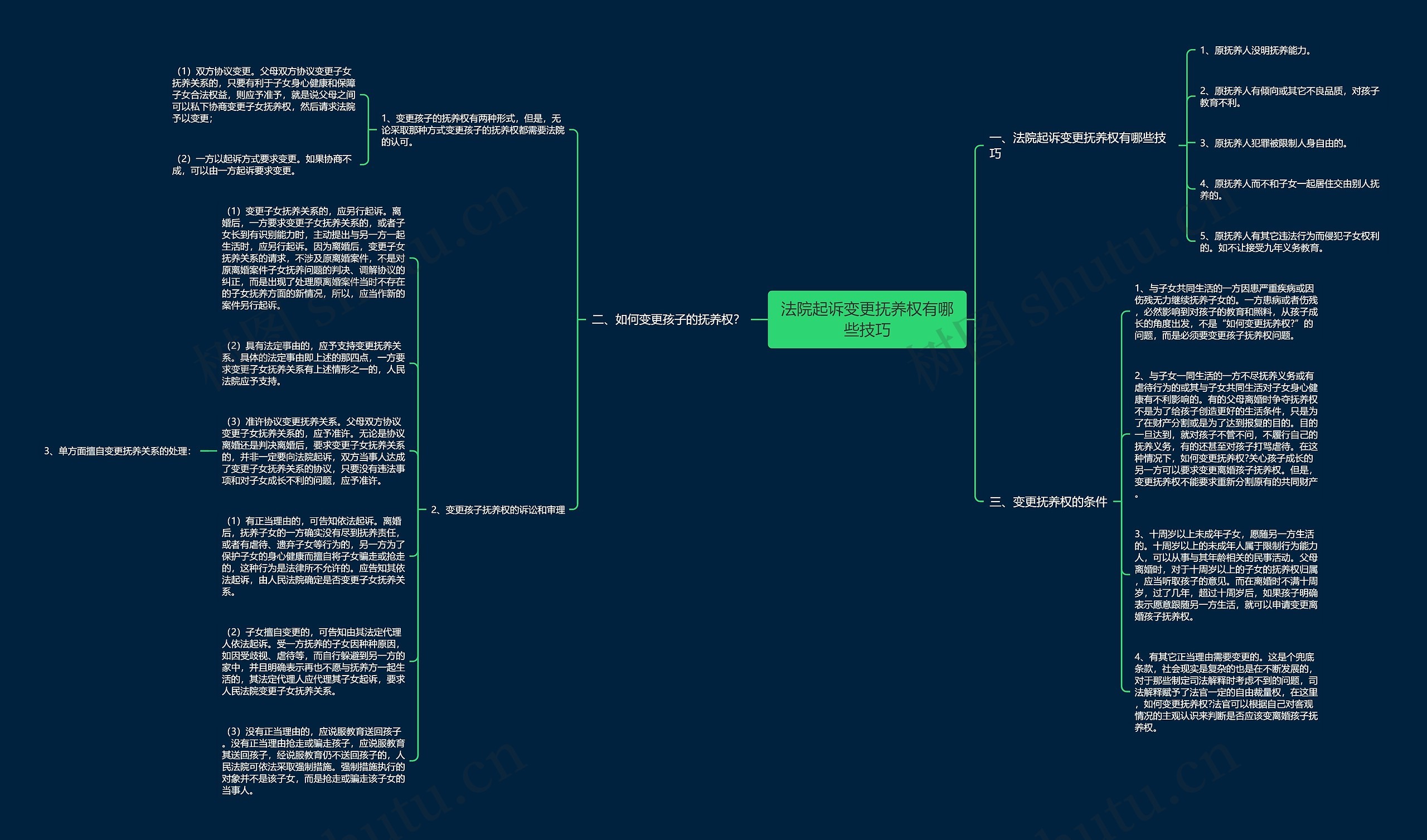 法院起诉变更抚养权有哪些技巧思维导图