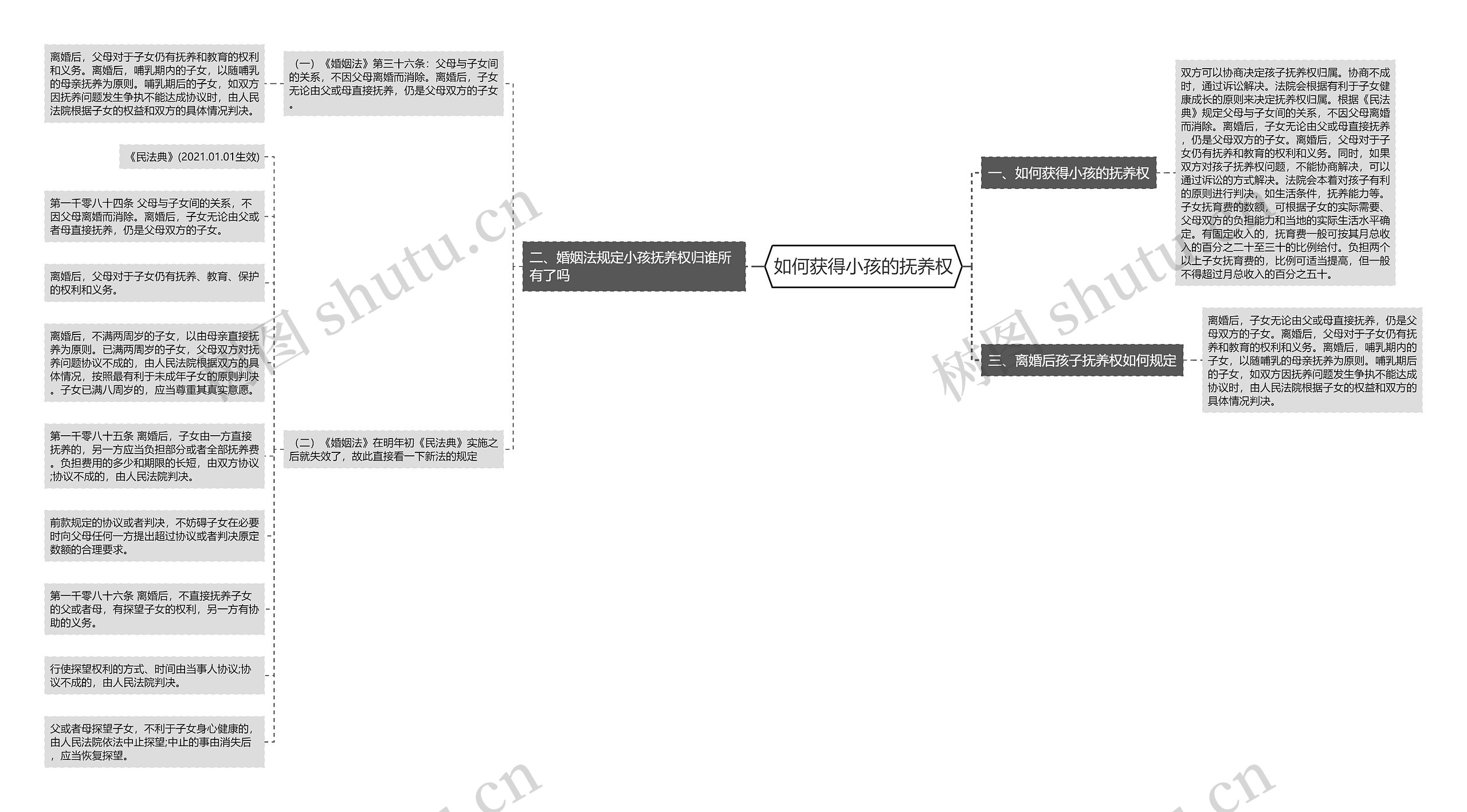 如何获得小孩的抚养权思维导图