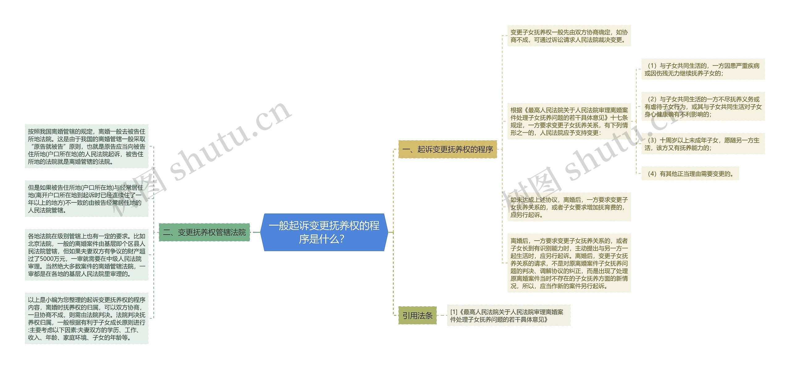 一般起诉变更抚养权的程序是什么？思维导图