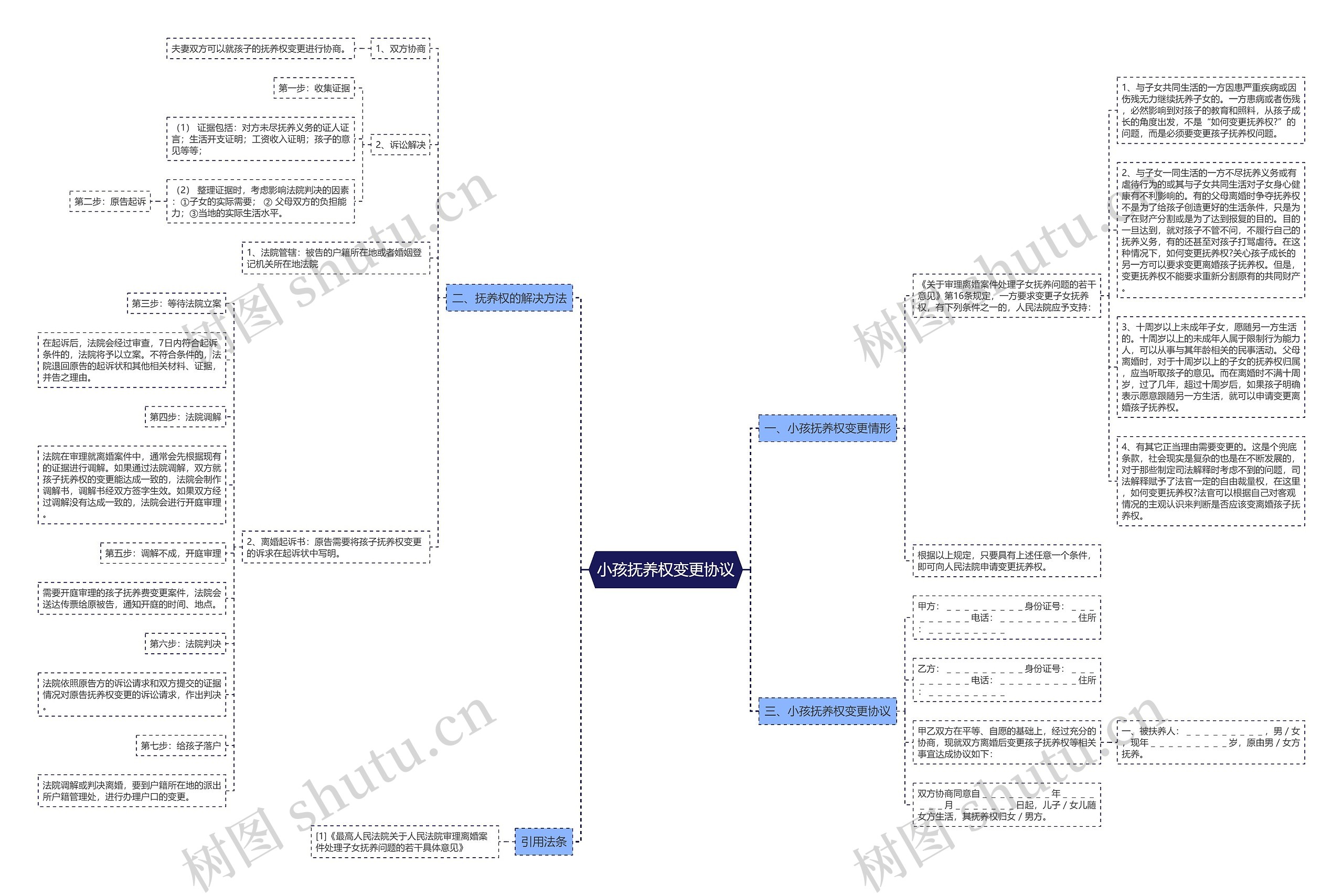 小孩抚养权变更协议思维导图