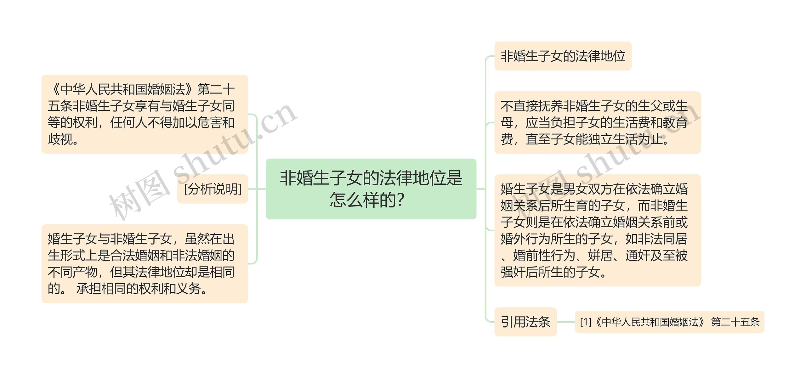 非婚生子女的法律地位是怎么样的？思维导图