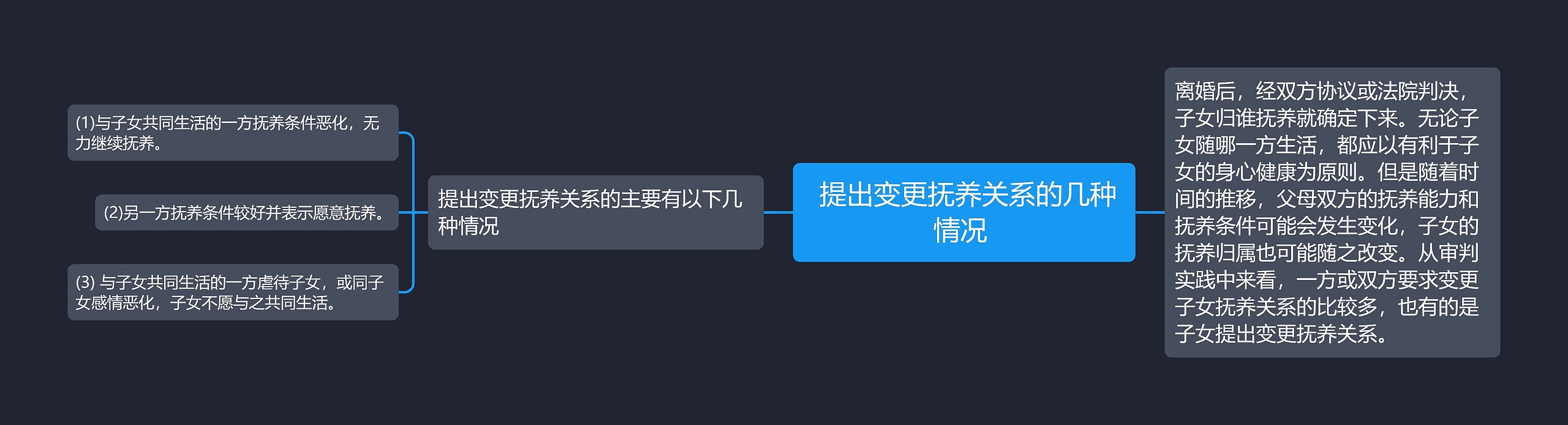  提出变更抚养关系的几种情况 思维导图