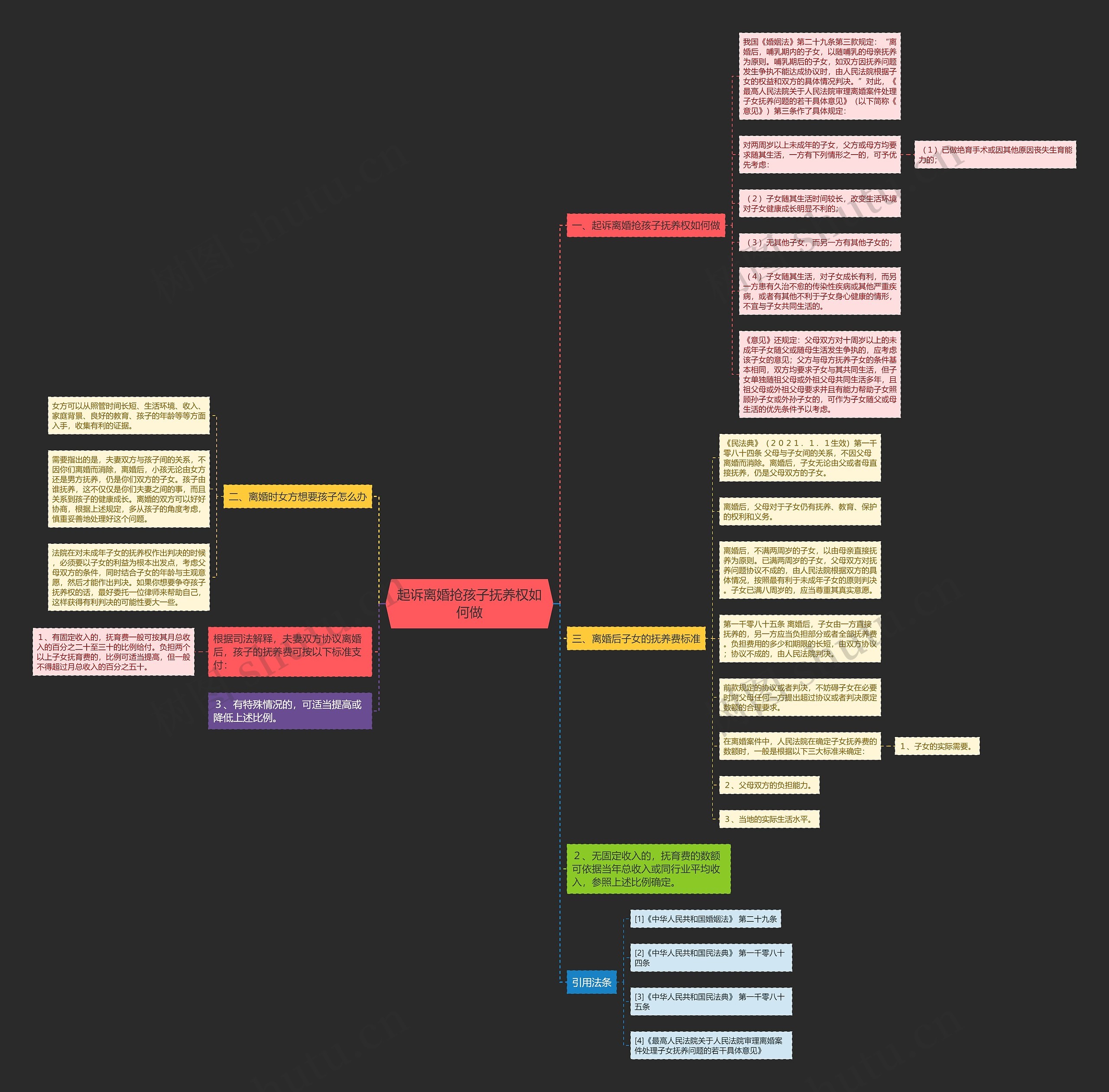 起诉离婚抢孩子抚养权如何做思维导图