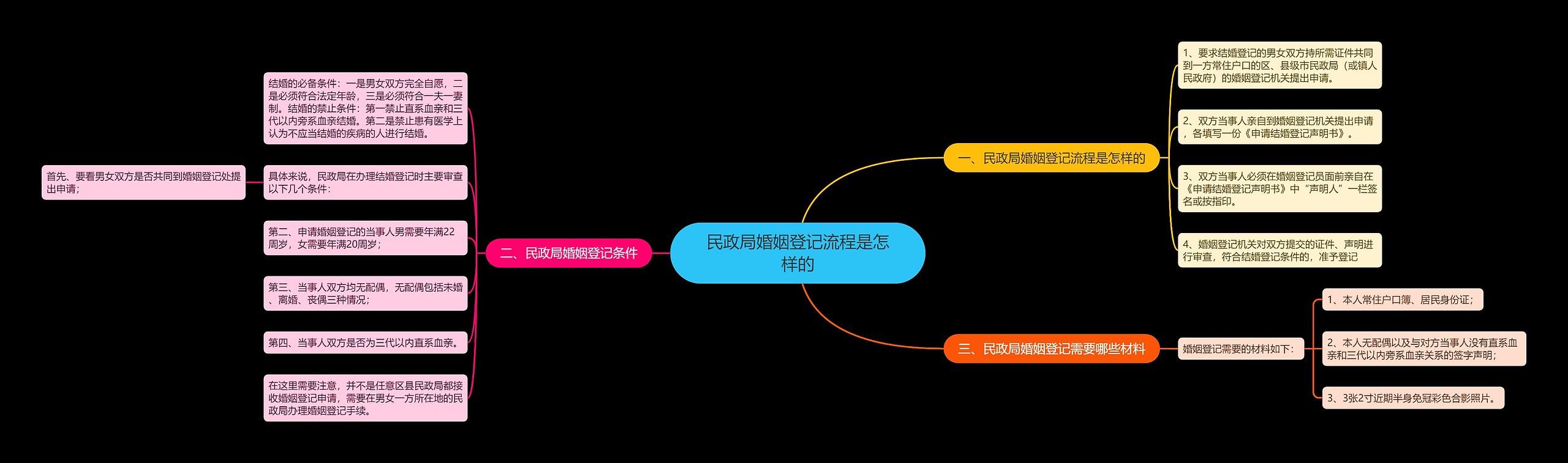 民政局婚姻登记流程是怎样的思维导图