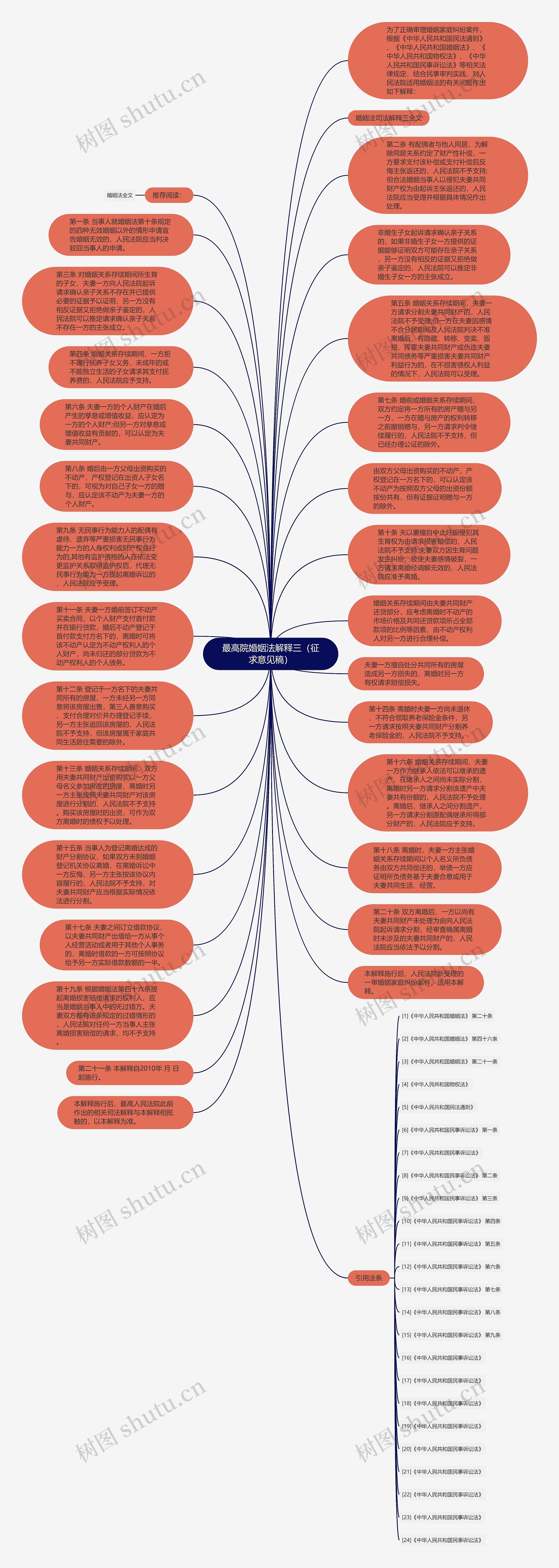 最高院婚姻法解释三（征求意见稿）思维导图