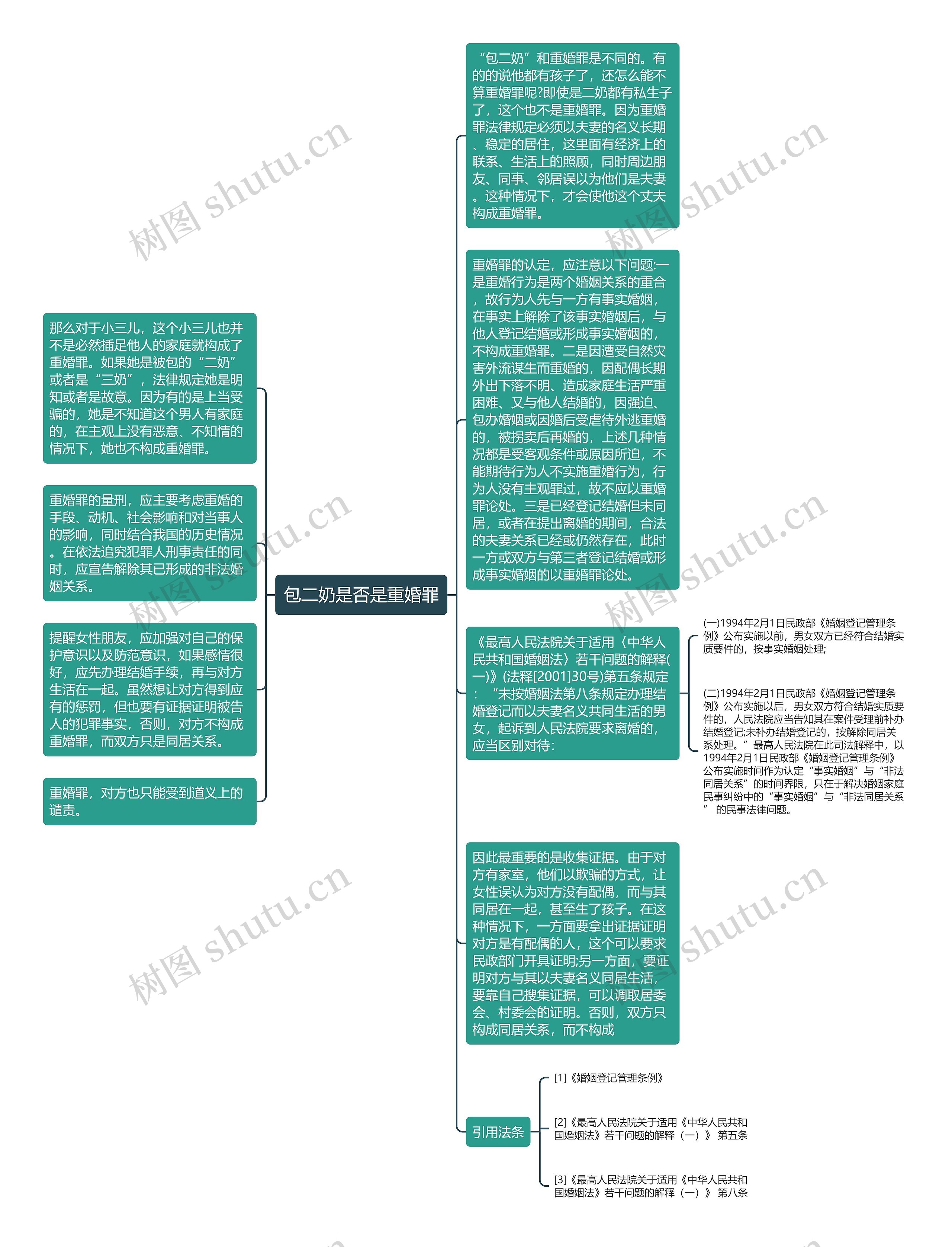 包二奶是否是重婚罪思维导图