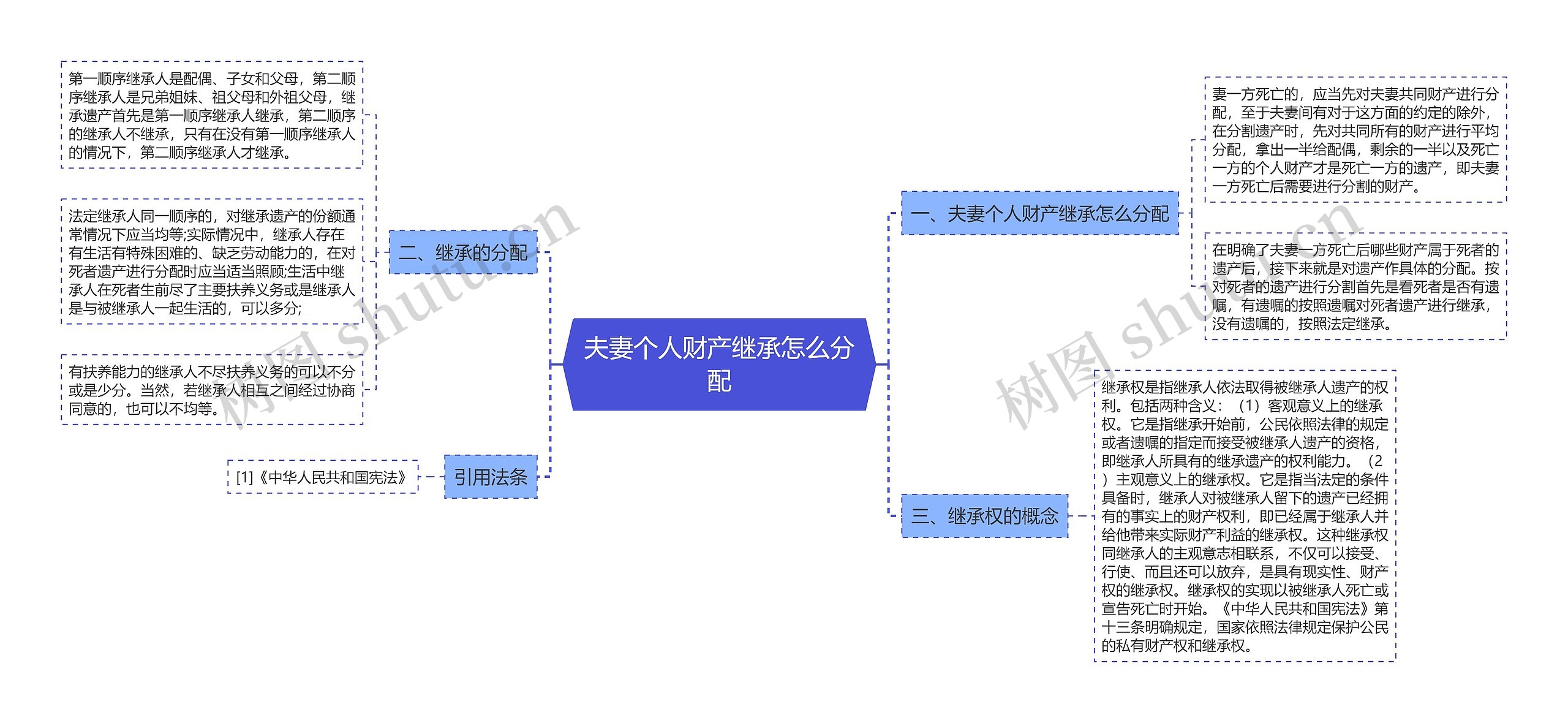 夫妻个人财产继承怎么分配思维导图