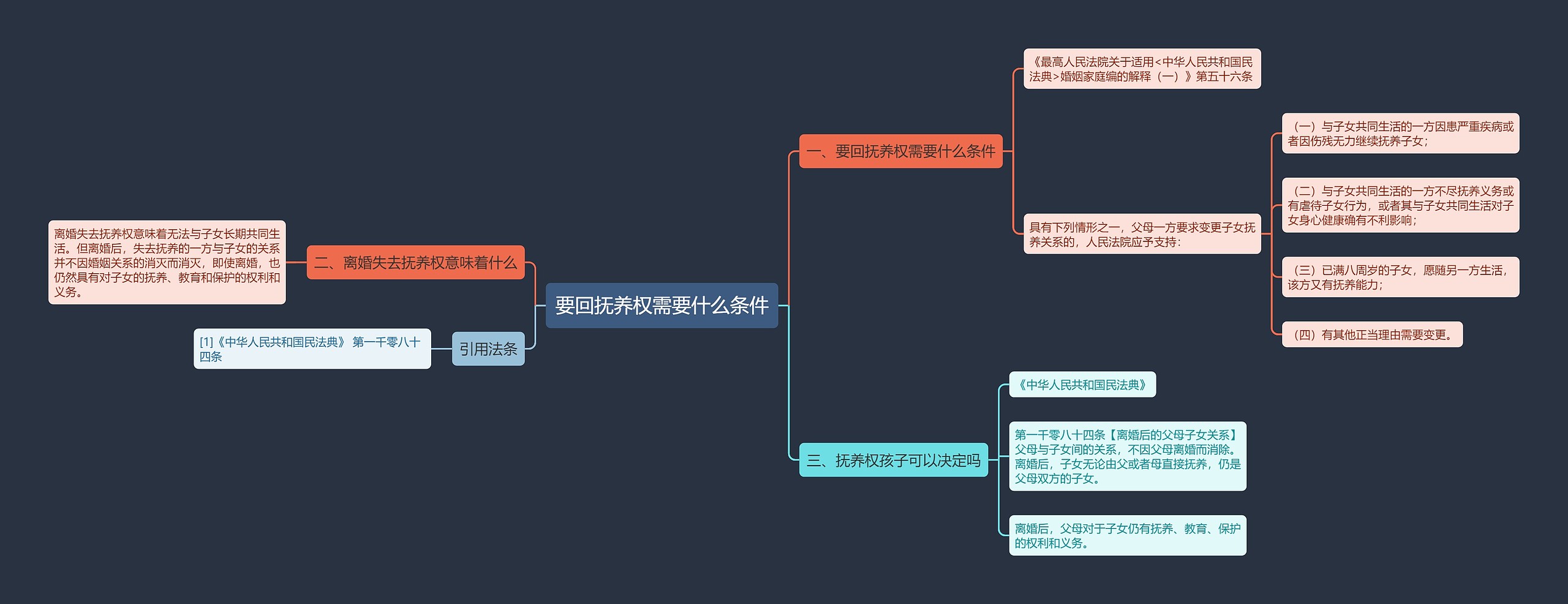 要回抚养权需要什么条件思维导图