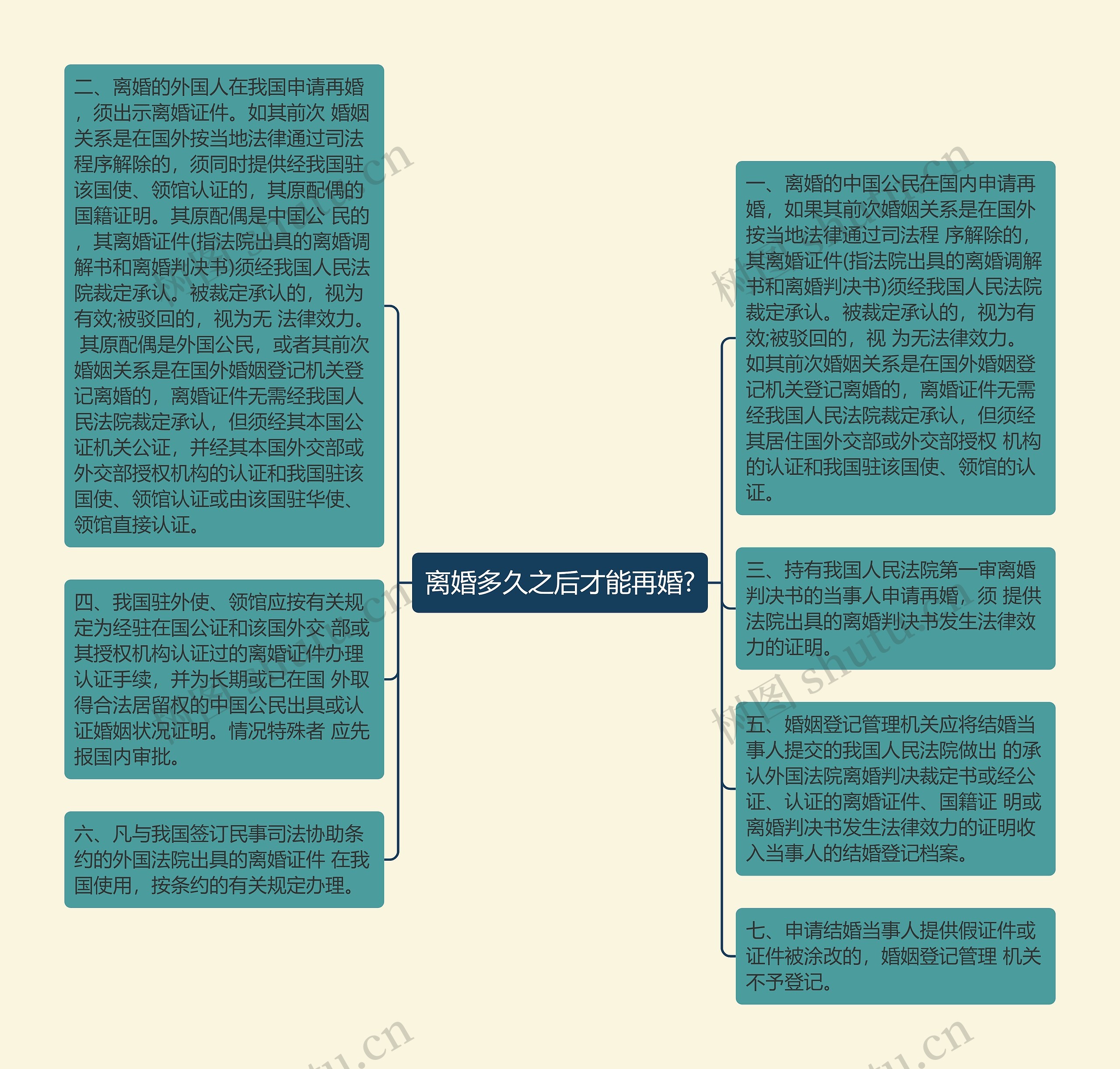 离婚多久之后才能再婚?思维导图