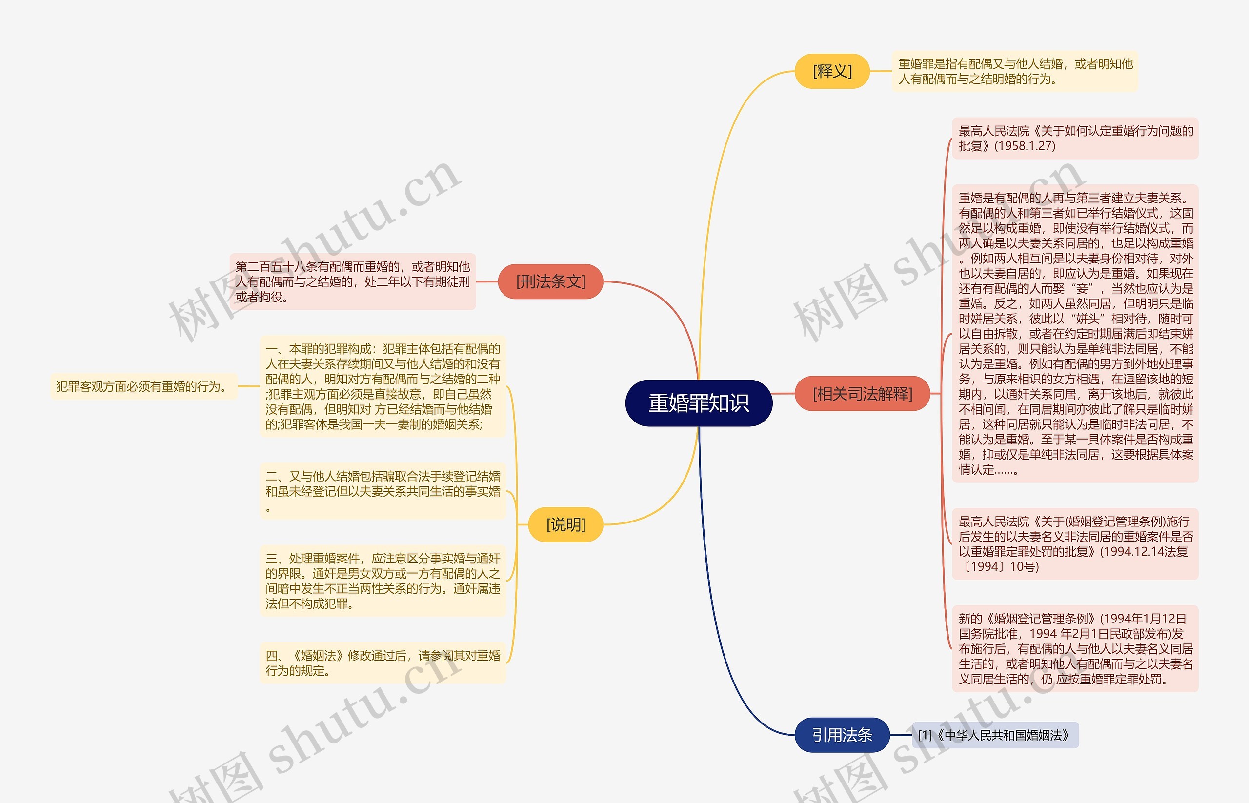 重婚罪知识思维导图