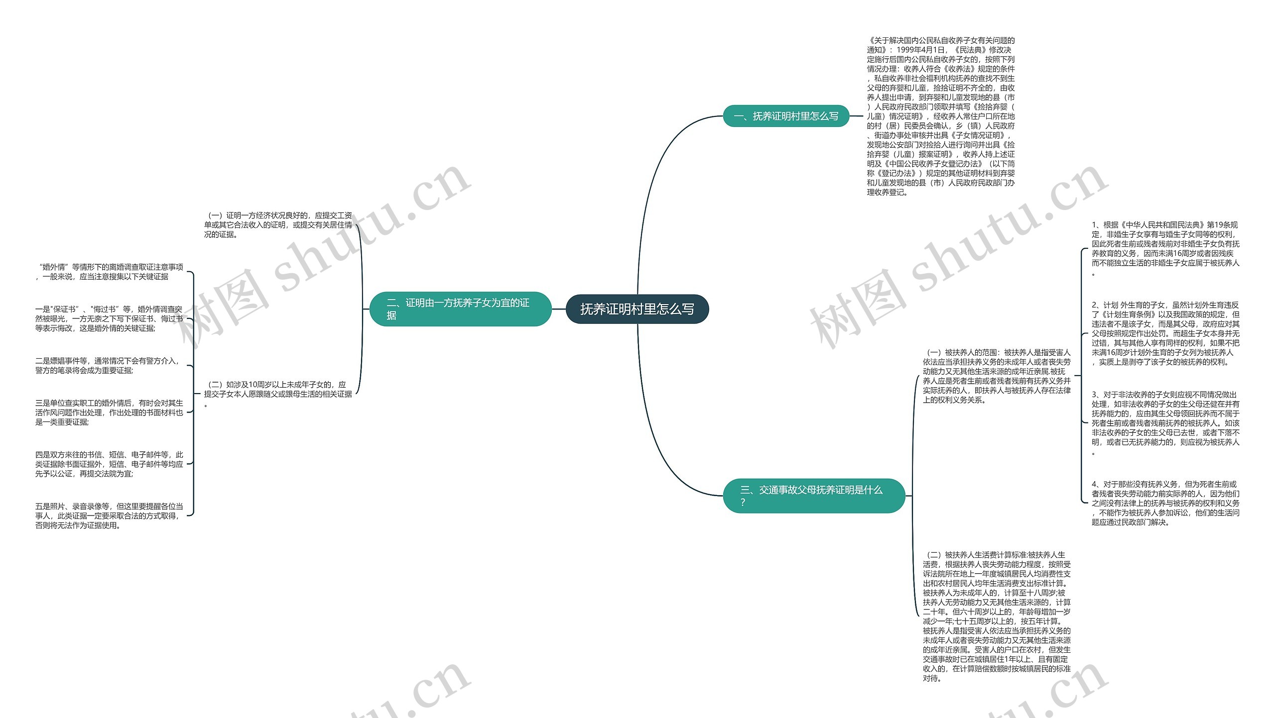 抚养证明村里怎么写思维导图