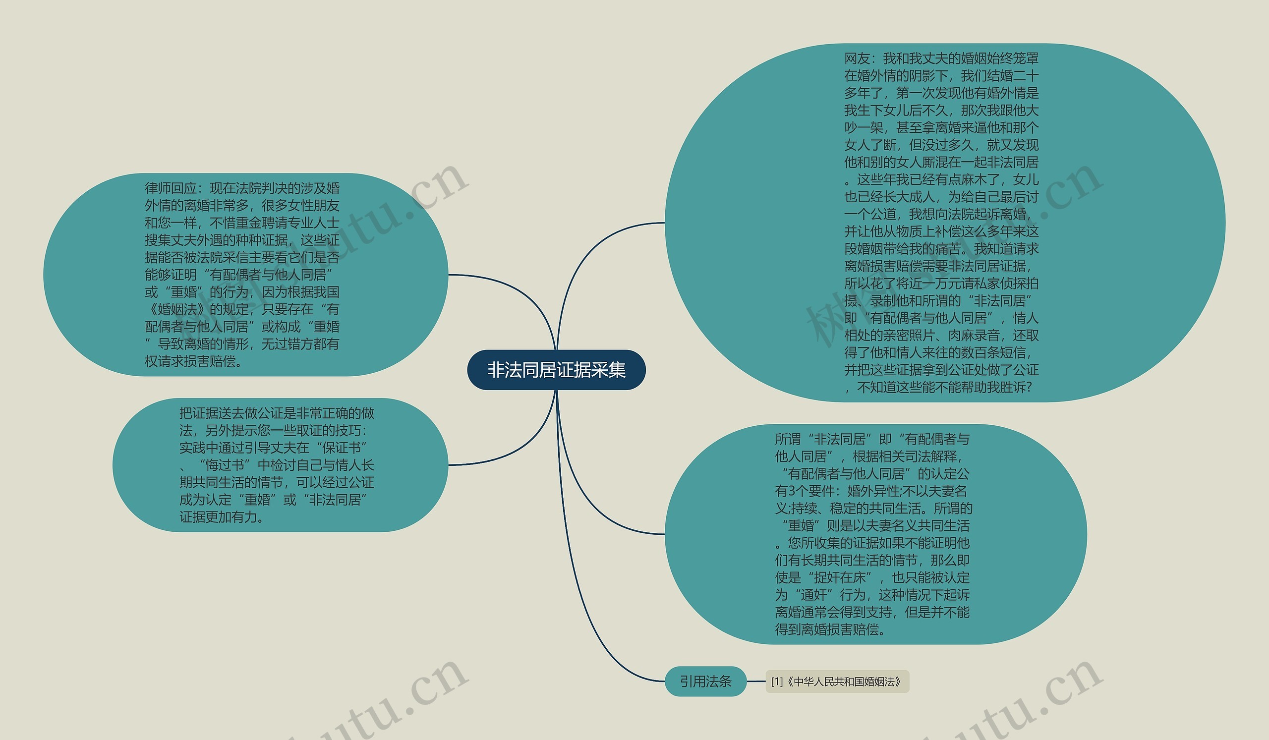 非法同居证据采集思维导图