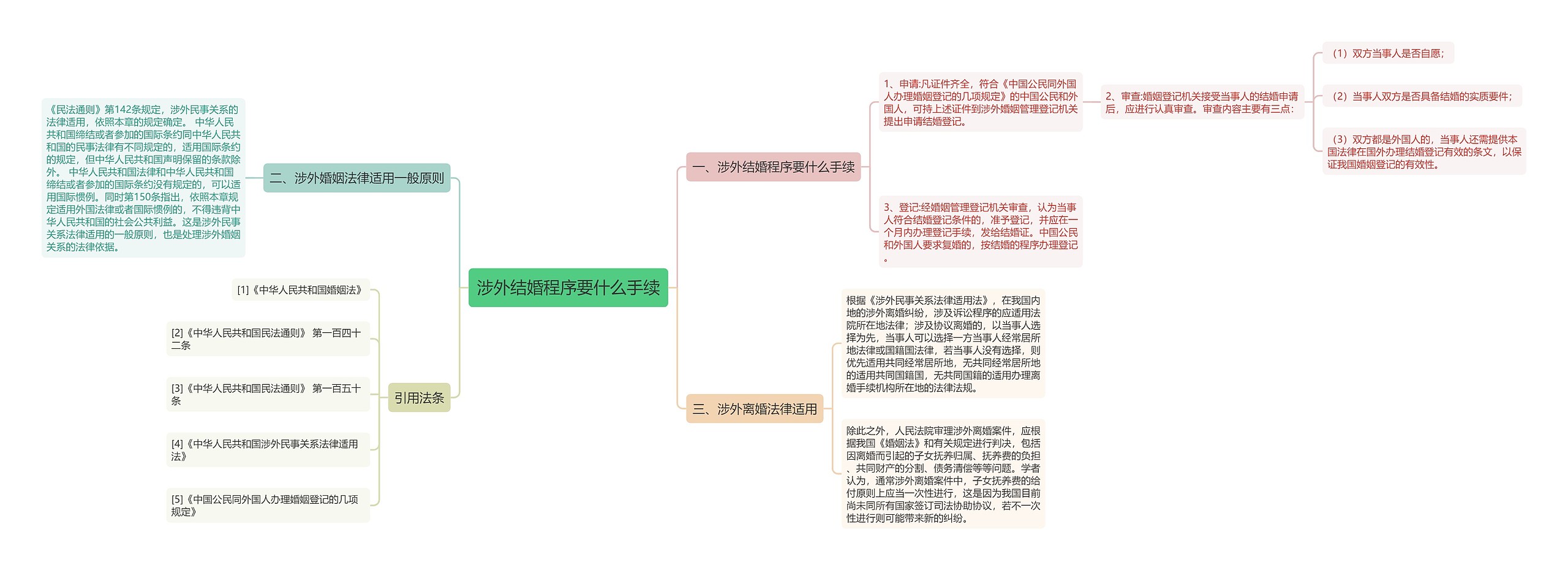 涉外结婚程序要什么手续思维导图