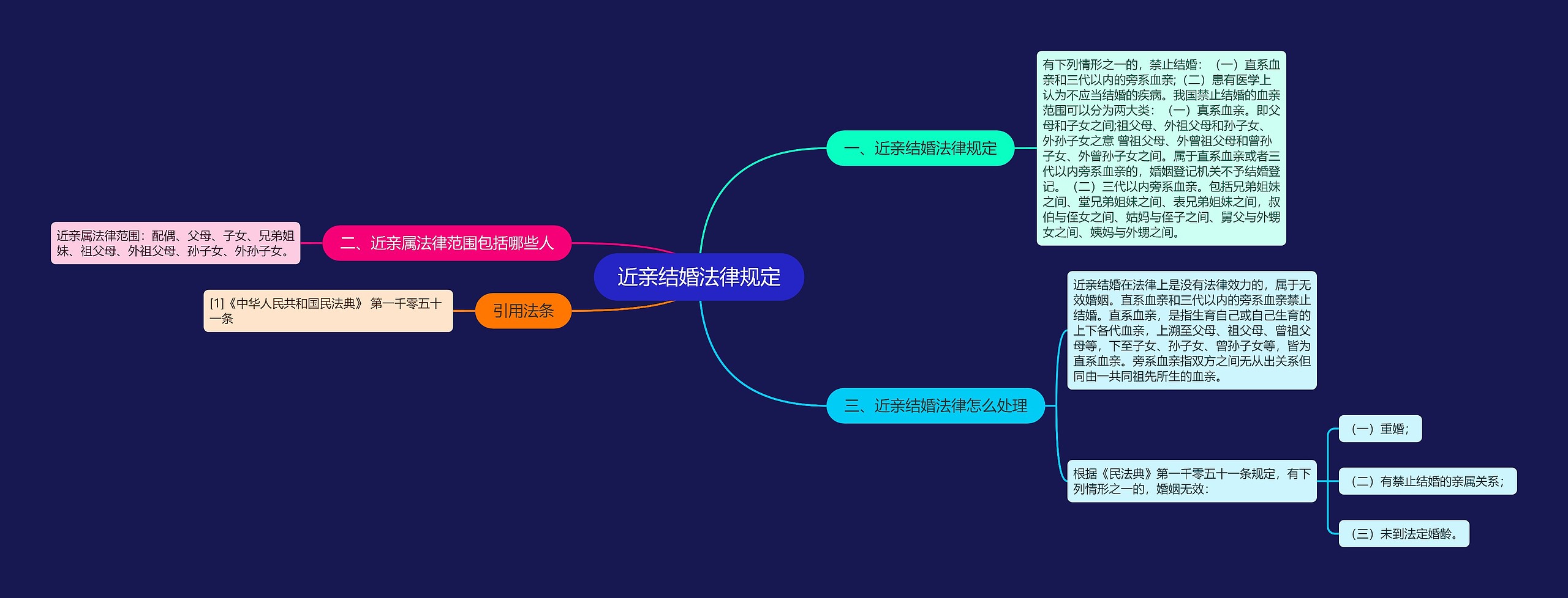 近亲结婚法律规定思维导图