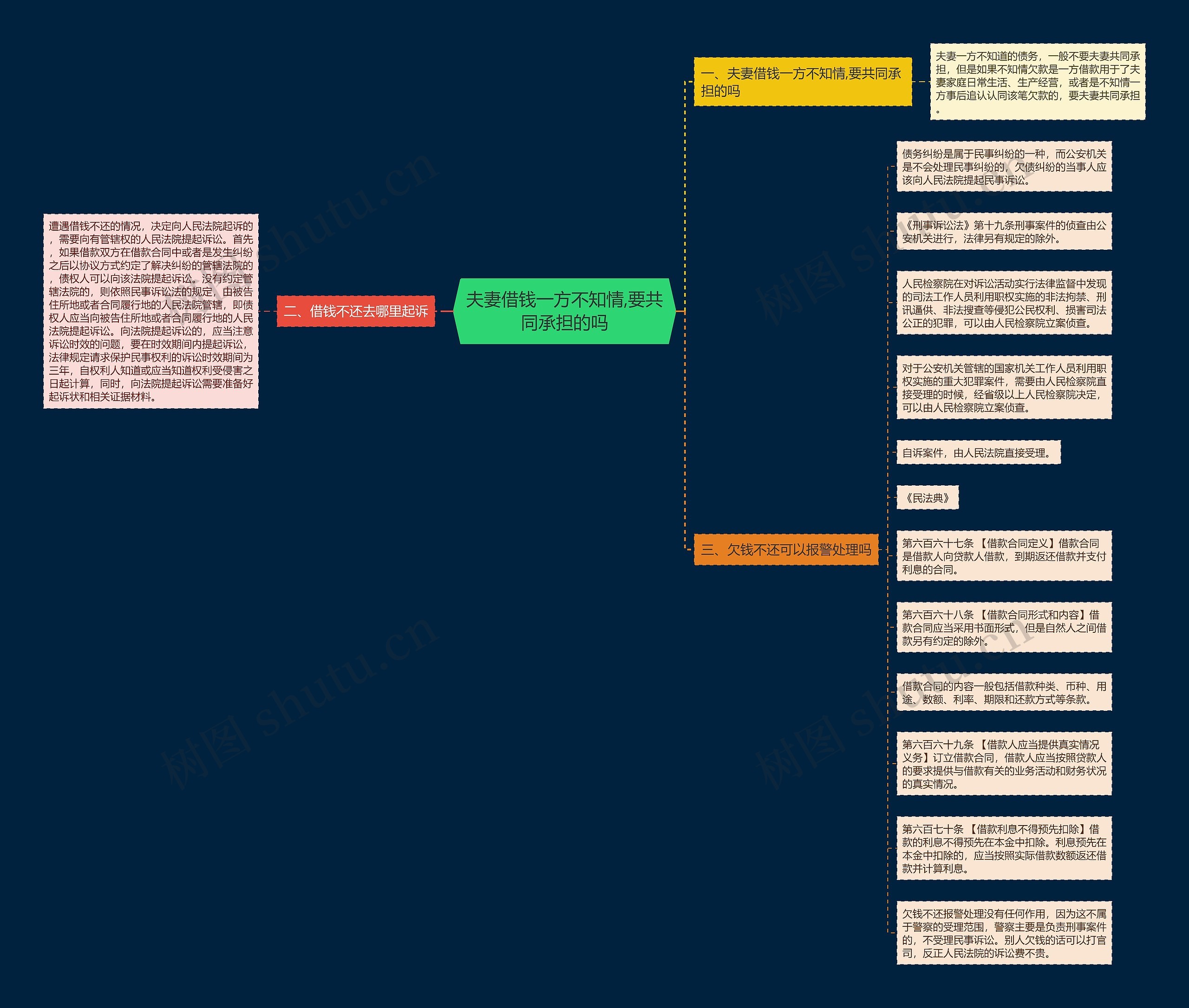夫妻借钱一方不知情,要共同承担的吗思维导图