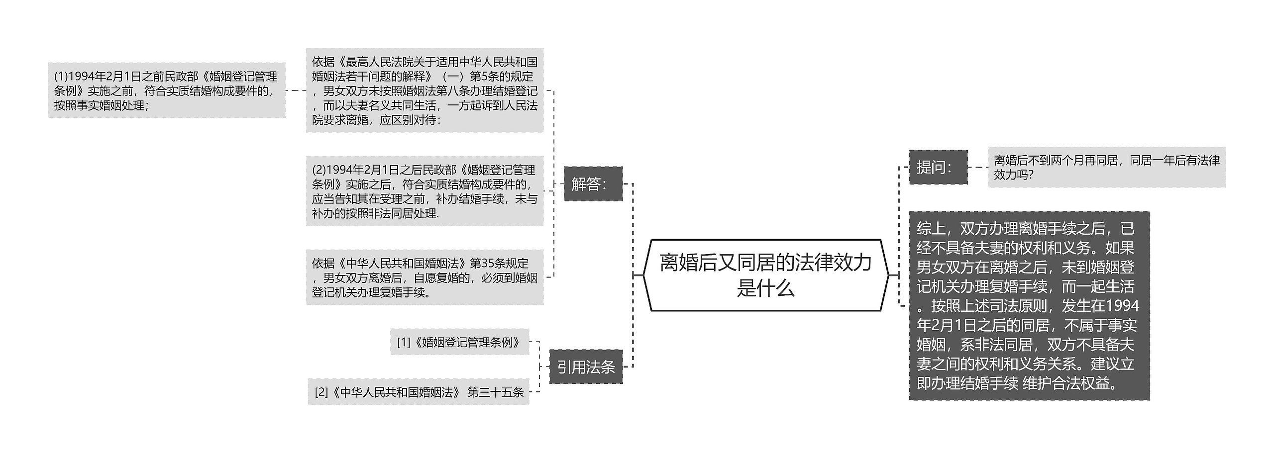 离婚后又同居的法律效力是什么思维导图