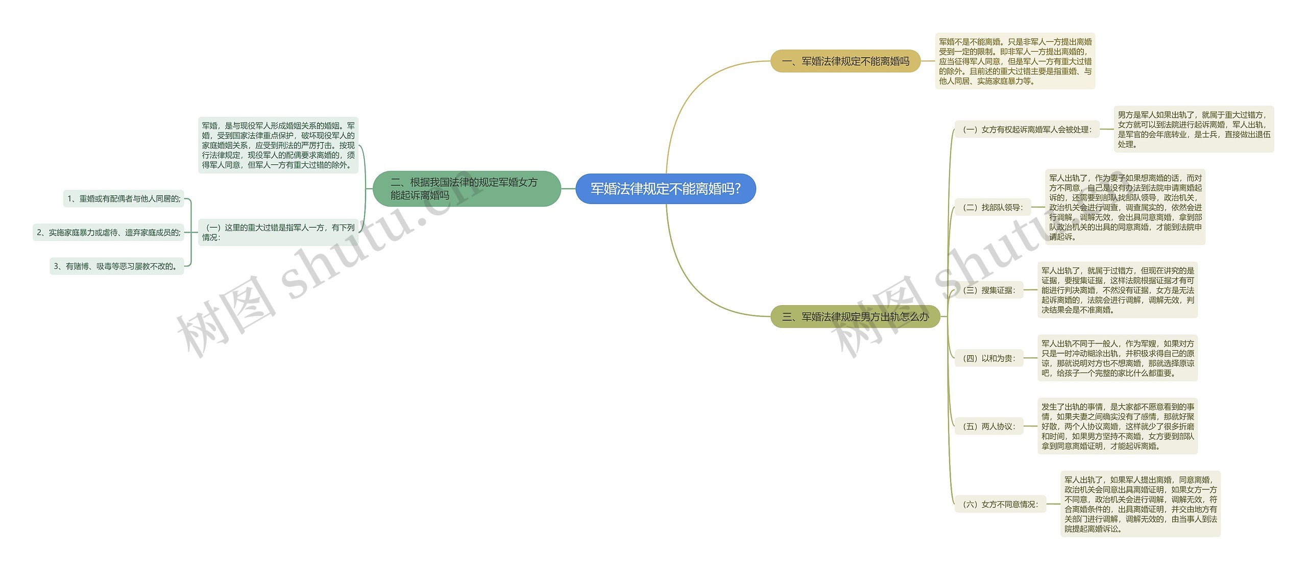 军婚法律规定不能离婚吗?思维导图