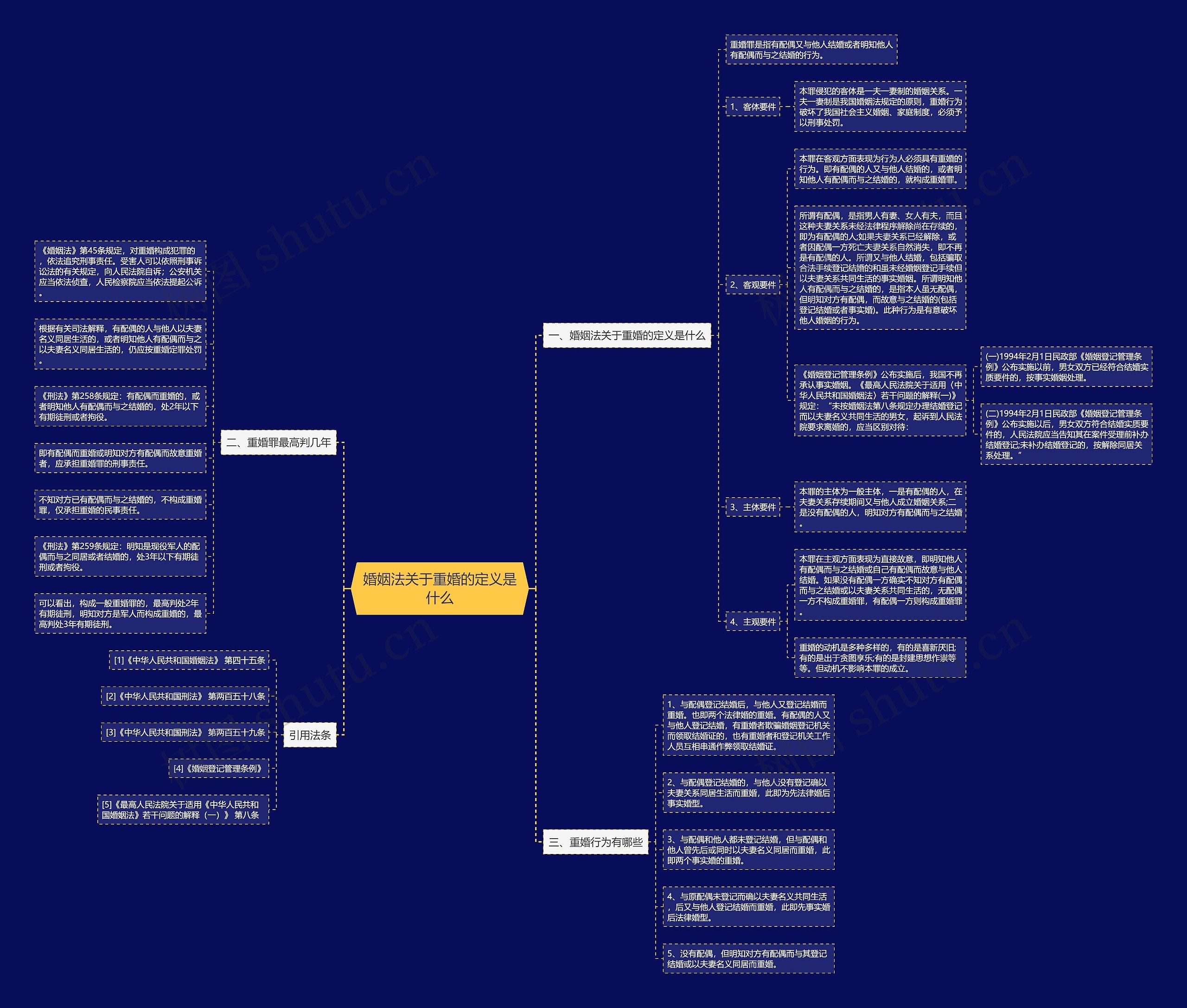 婚姻法关于重婚的定义是什么思维导图