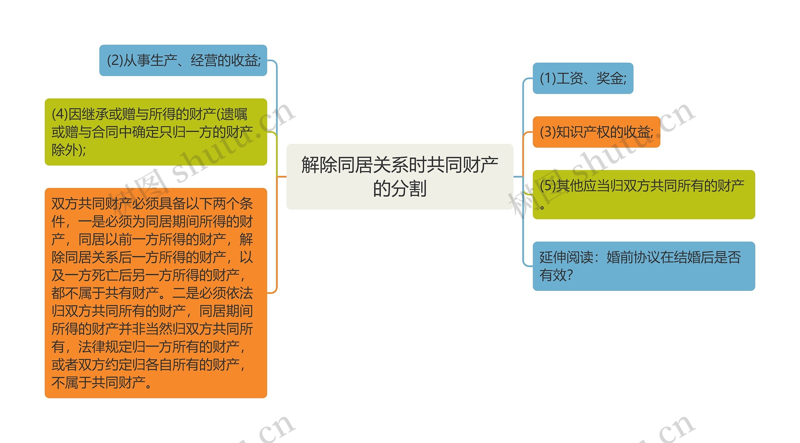 解除同居关系时共同财产的分割思维导图