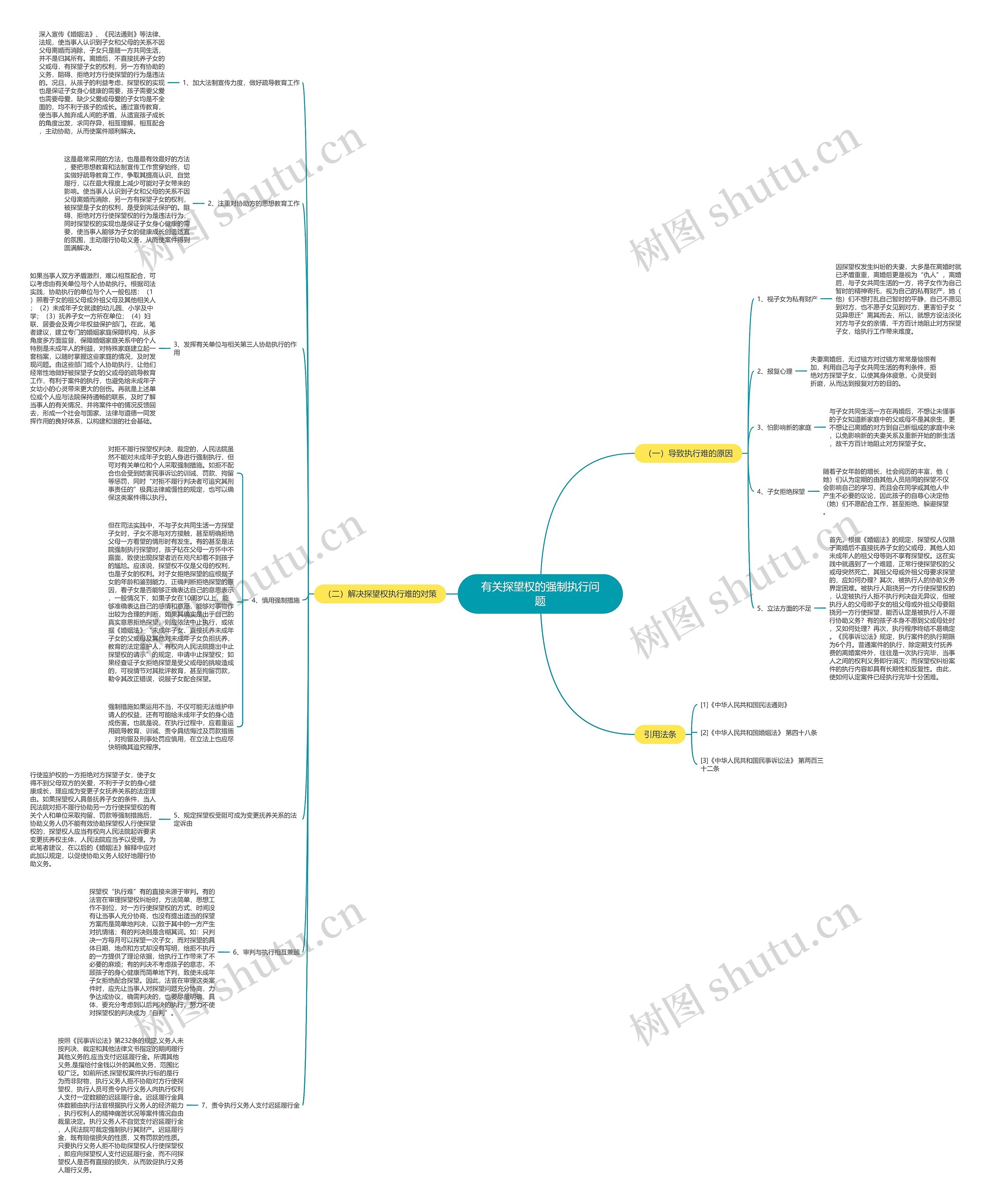 有关探望权的强制执行问题思维导图