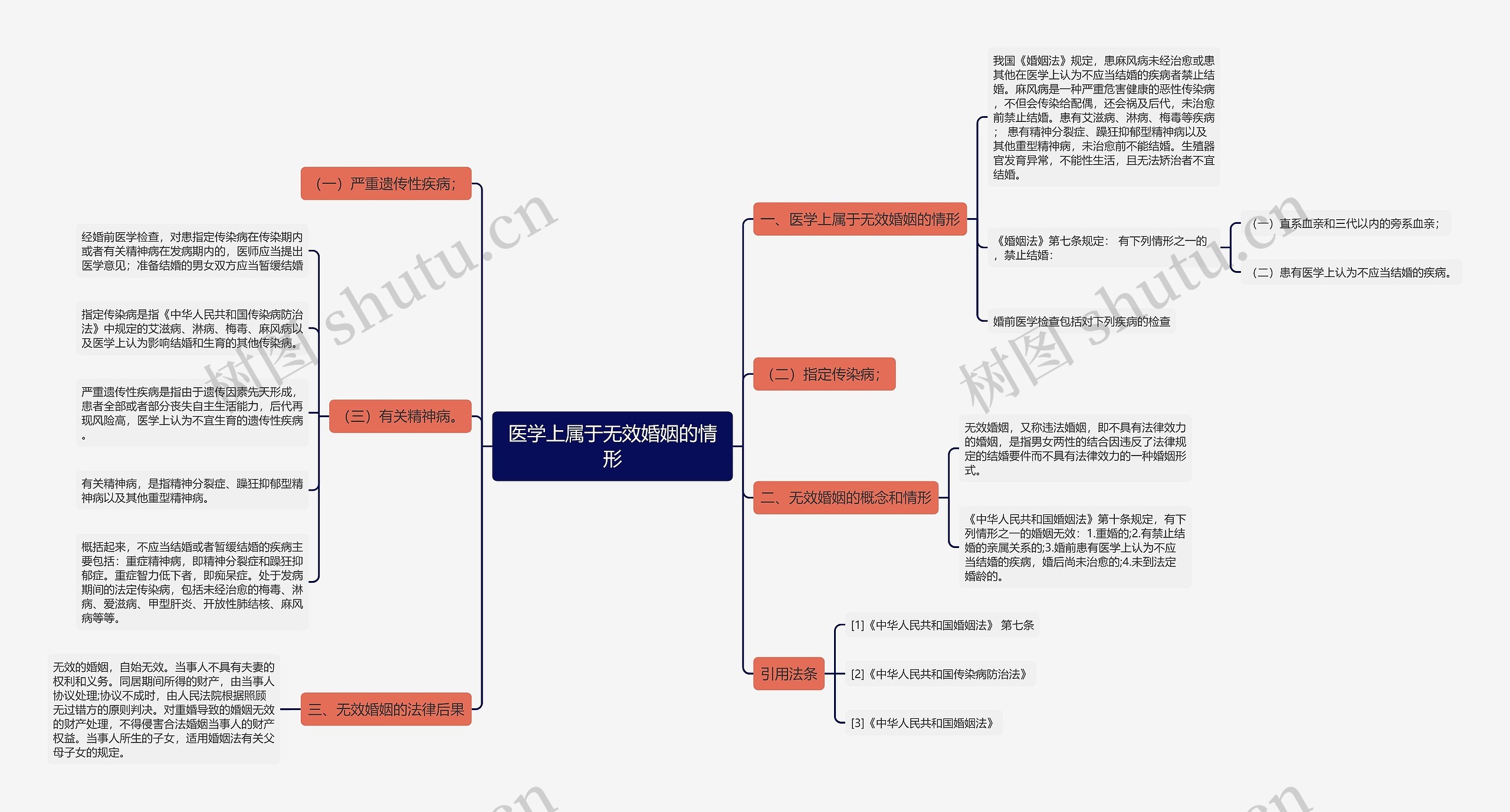 医学上属于无效婚姻的情形