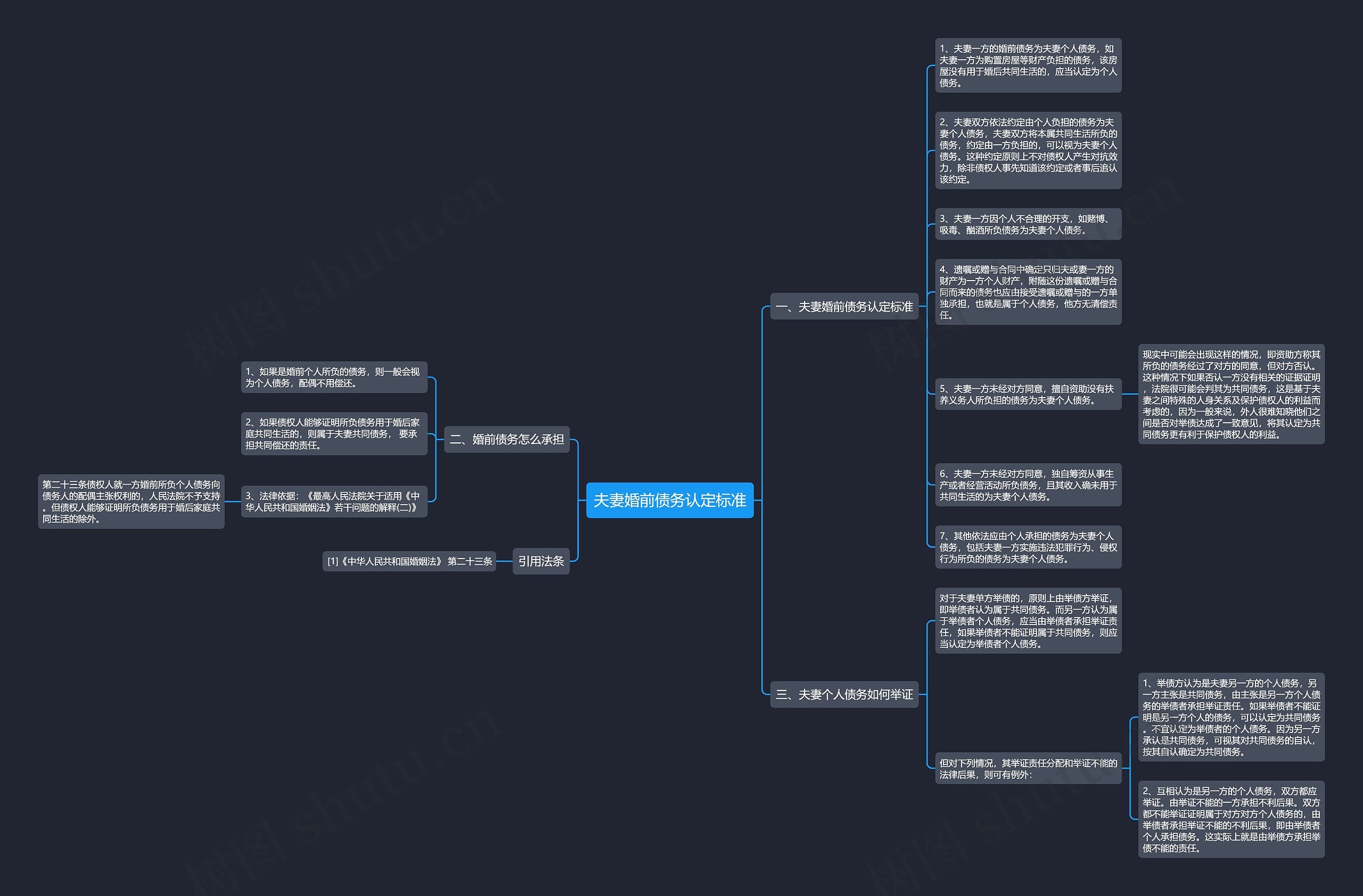 夫妻婚前债务认定标准思维导图