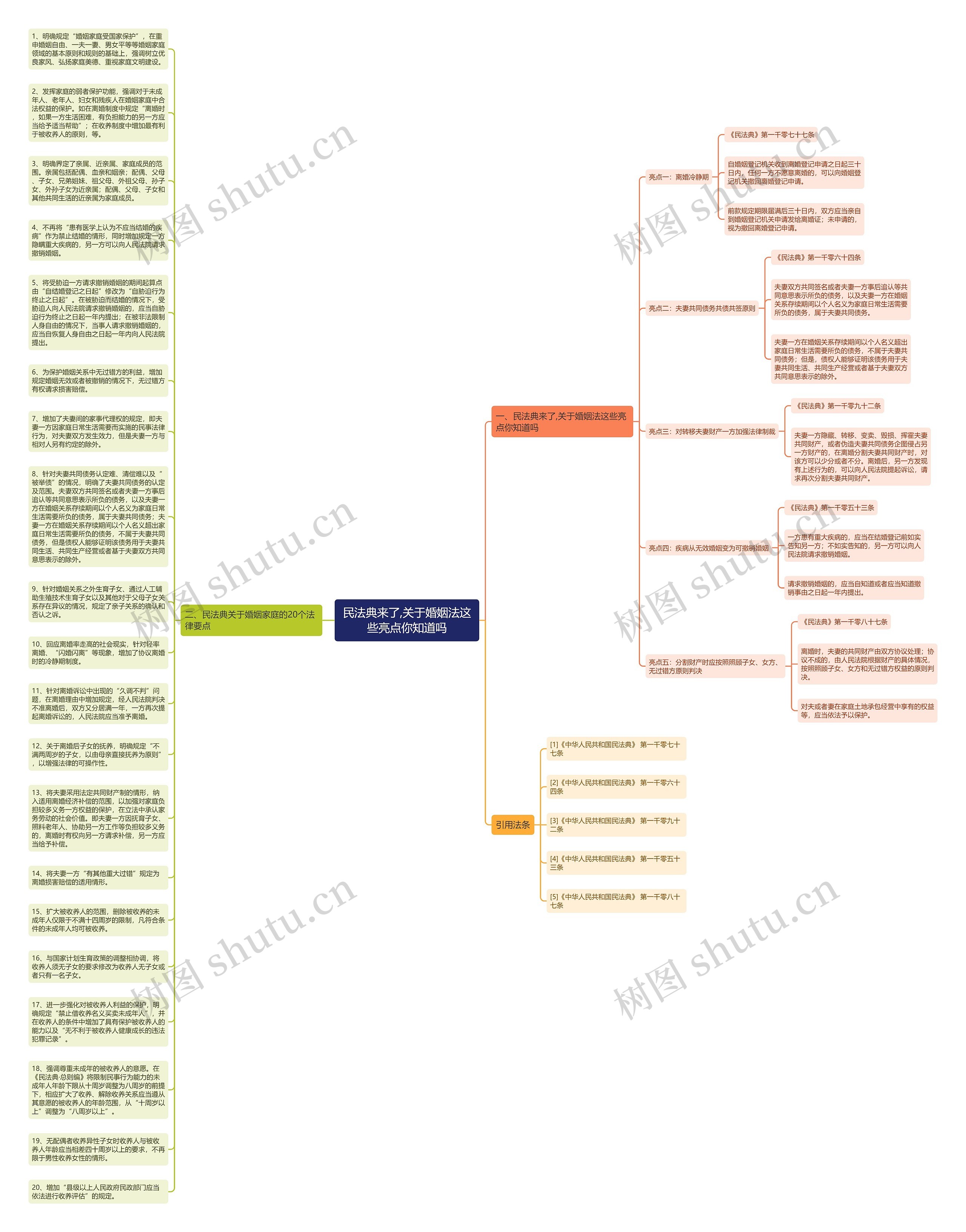 民法典来了,关于婚姻法这些亮点你知道吗思维导图