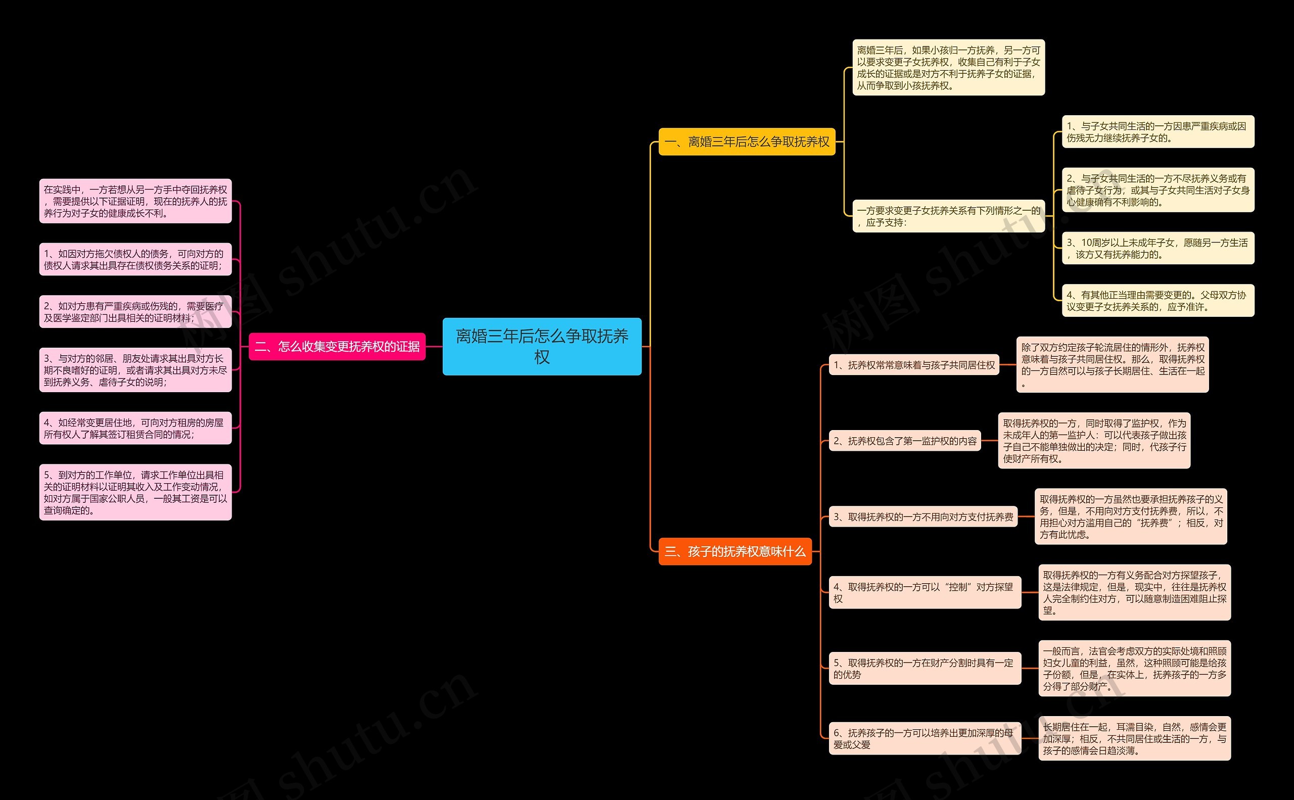 离婚三年后怎么争取抚养权思维导图