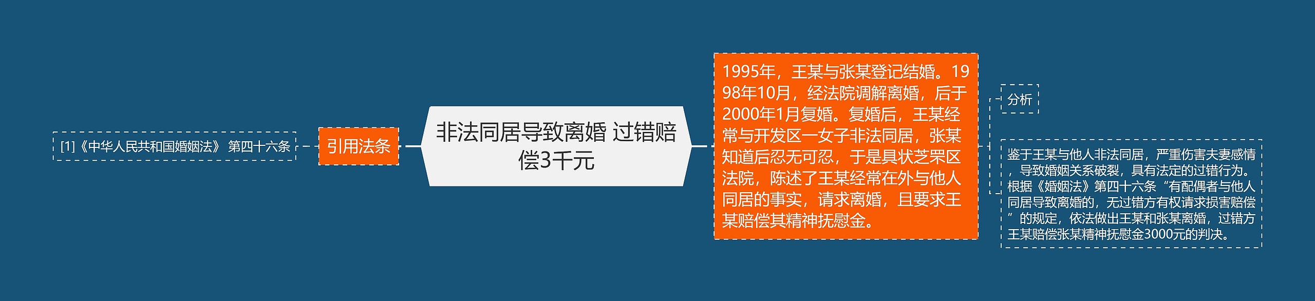 非法同居导致离婚 过错赔偿3千元思维导图