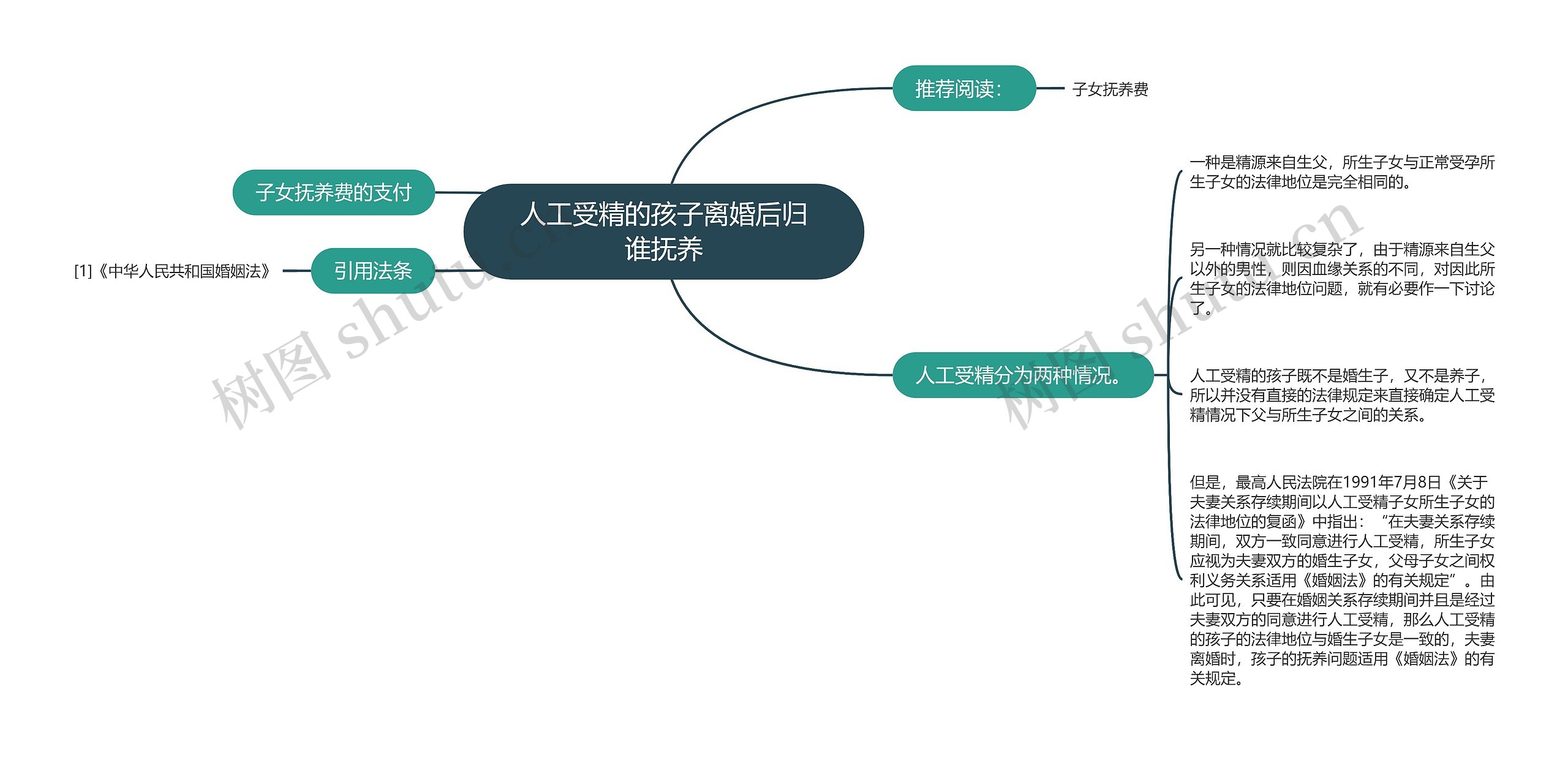 人工受精的孩子离婚后归谁抚养思维导图