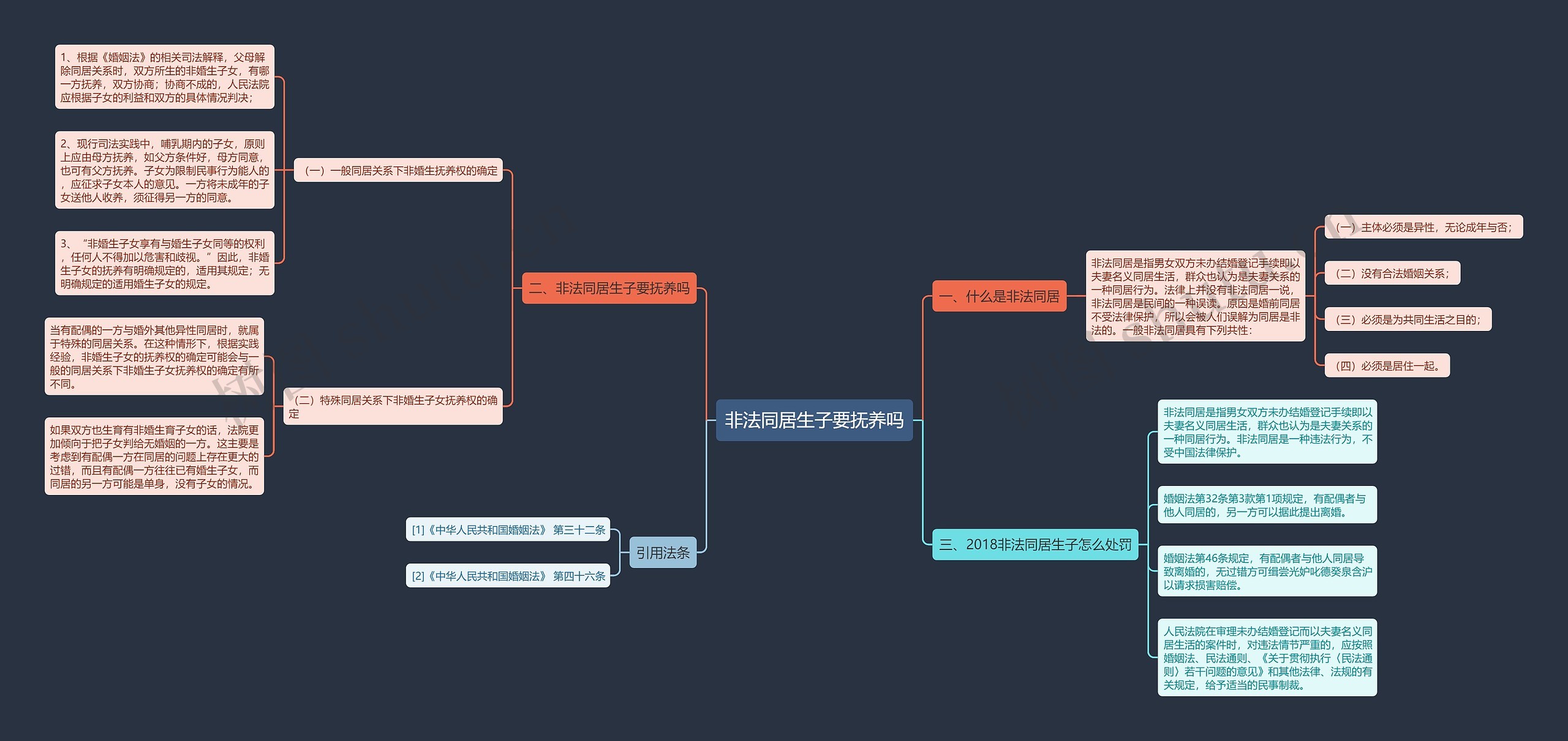 非法同居生子要抚养吗思维导图