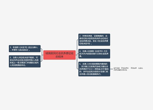 城镇居民社会抚养费征收的程序