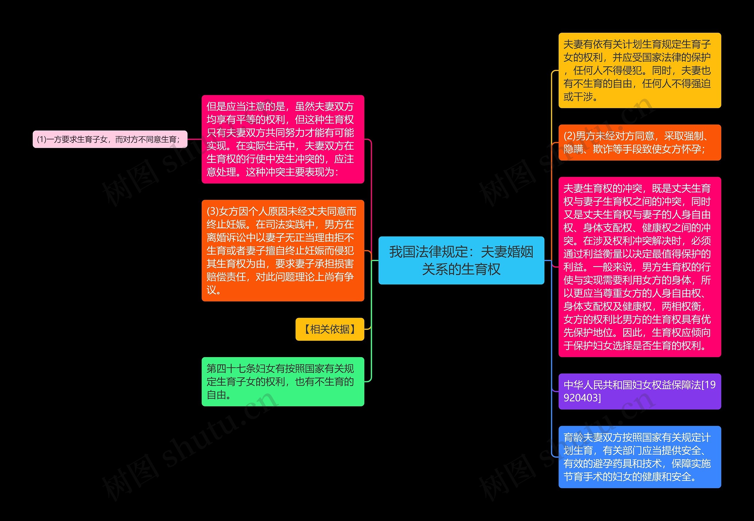 我国法律规定：夫妻婚姻关系的生育权思维导图