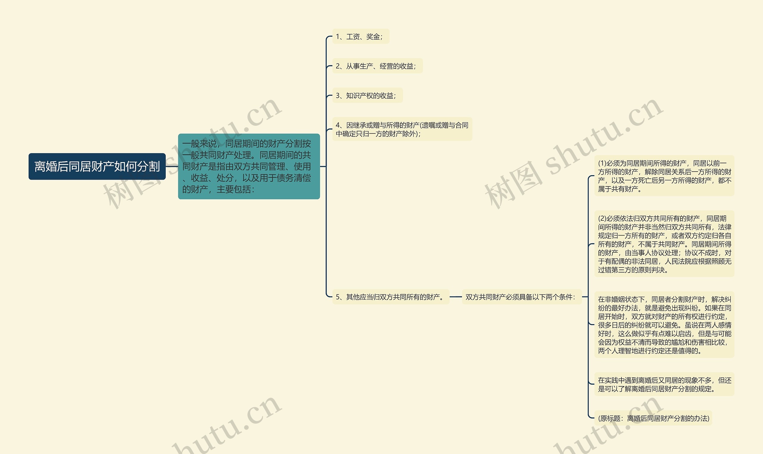 离婚后同居财产如何分割思维导图