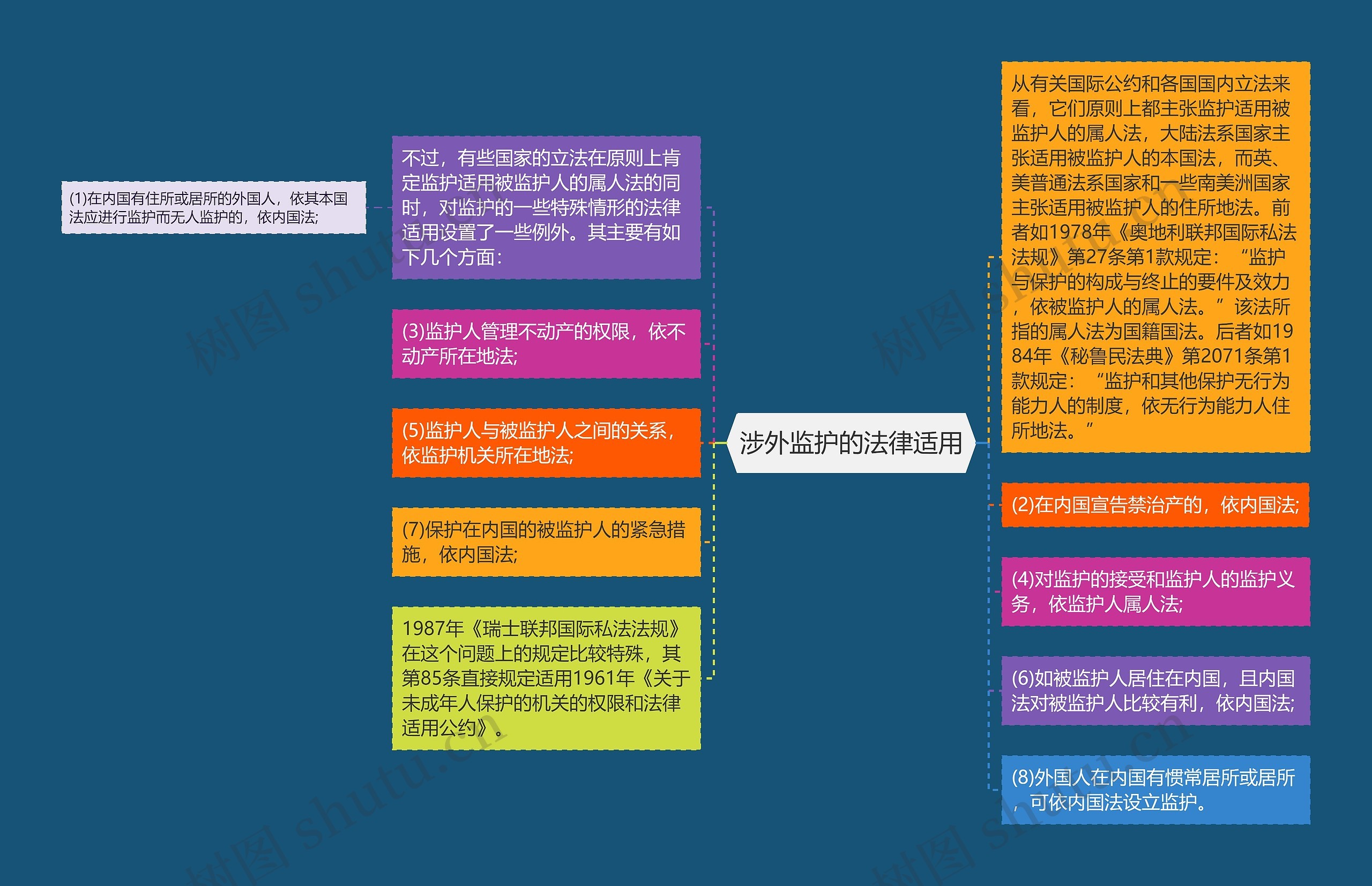 涉外监护的法律适用思维导图