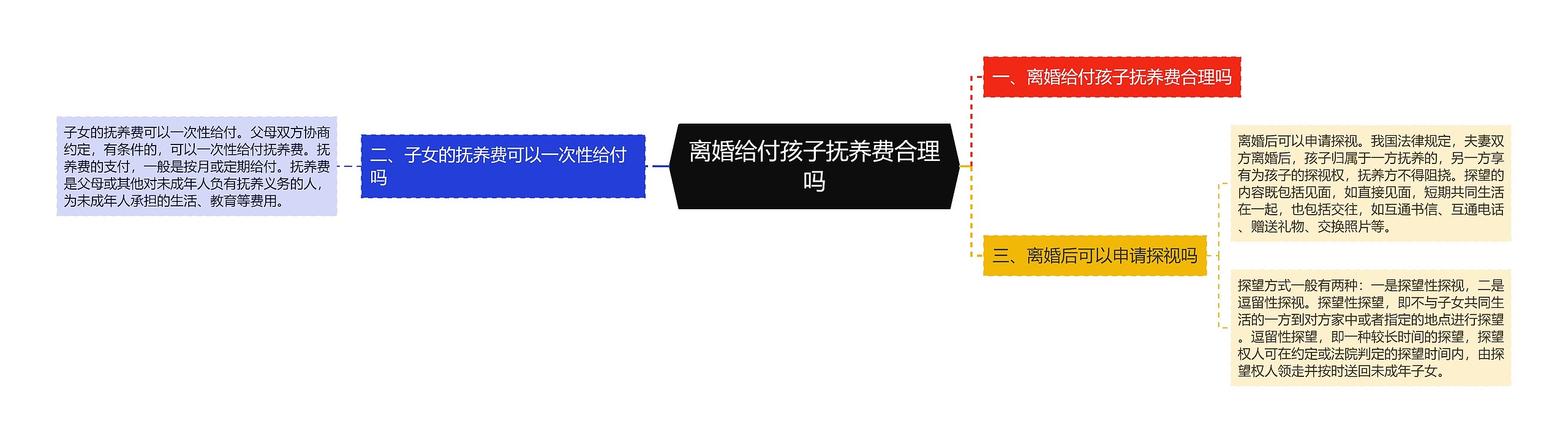 离婚给付孩子抚养费合理吗思维导图