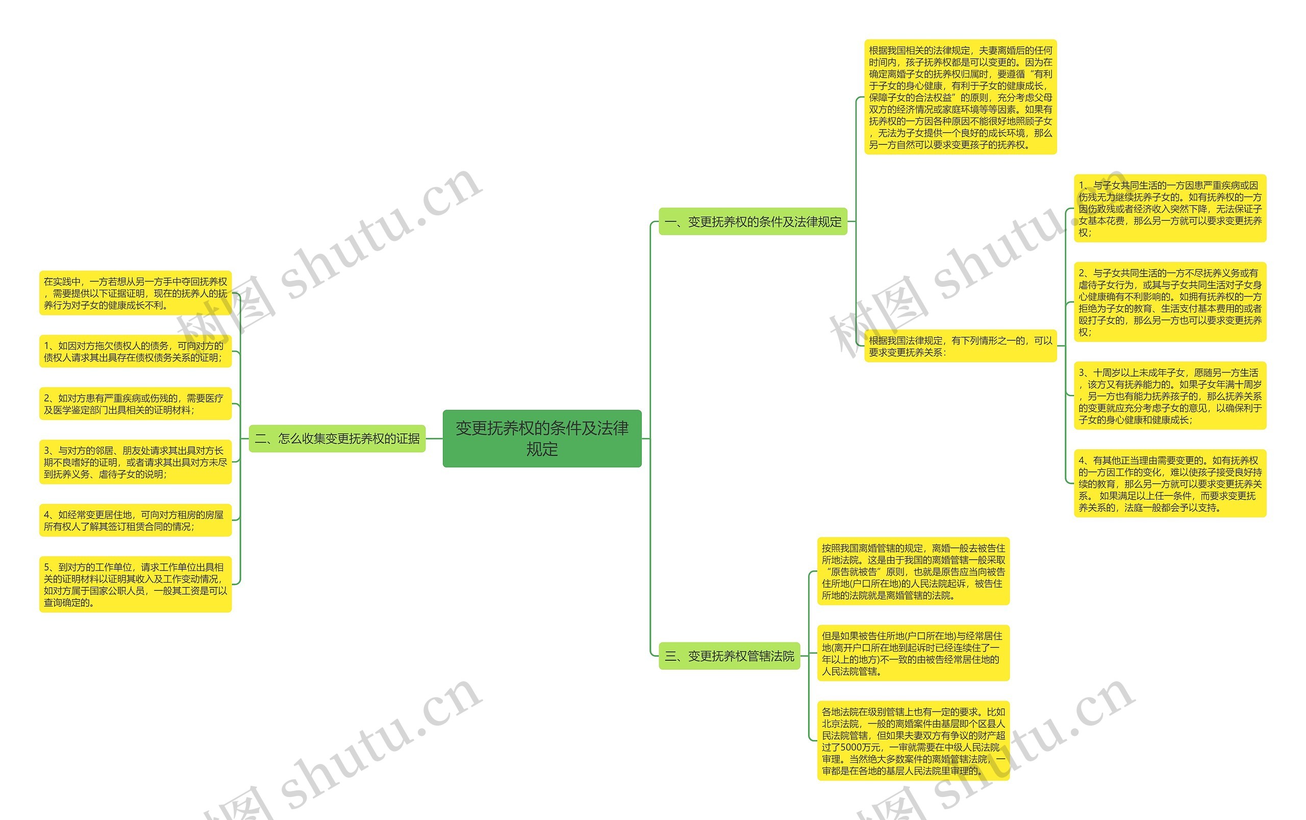 变更抚养权的条件及法律规定思维导图