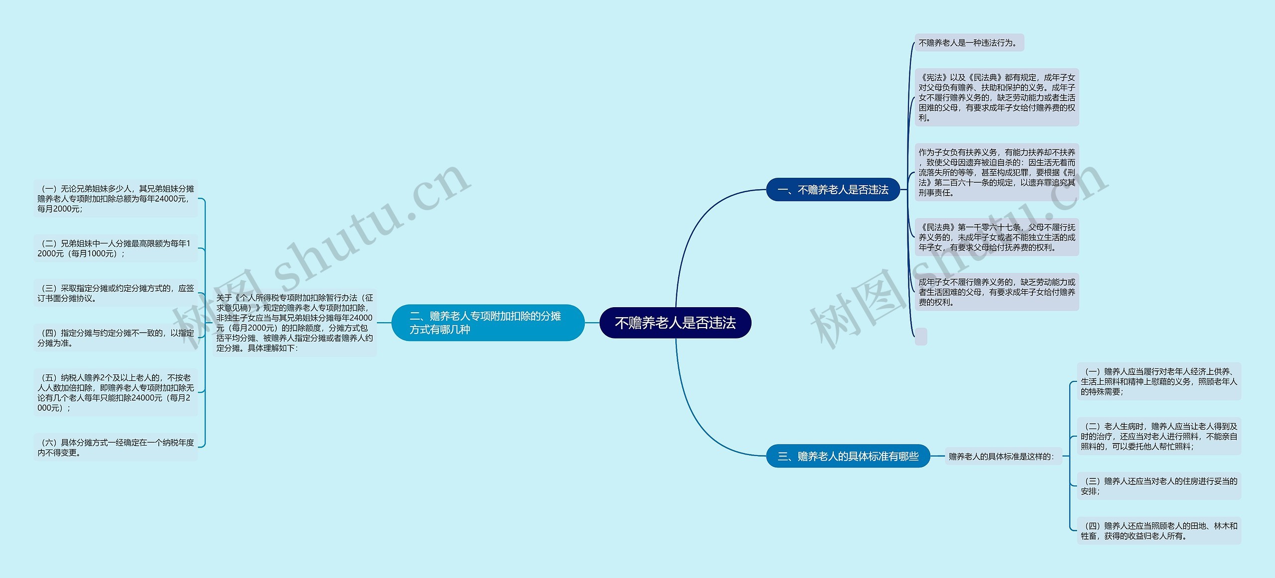 不赡养老人是否违法思维导图