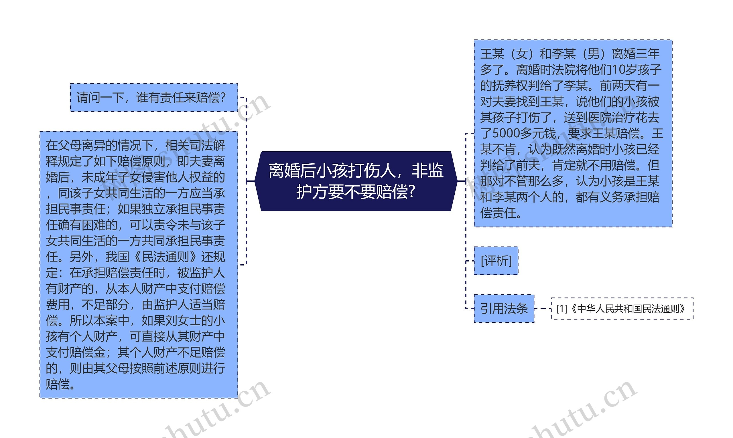 离婚后小孩打伤人，非监护方要不要赔偿?思维导图