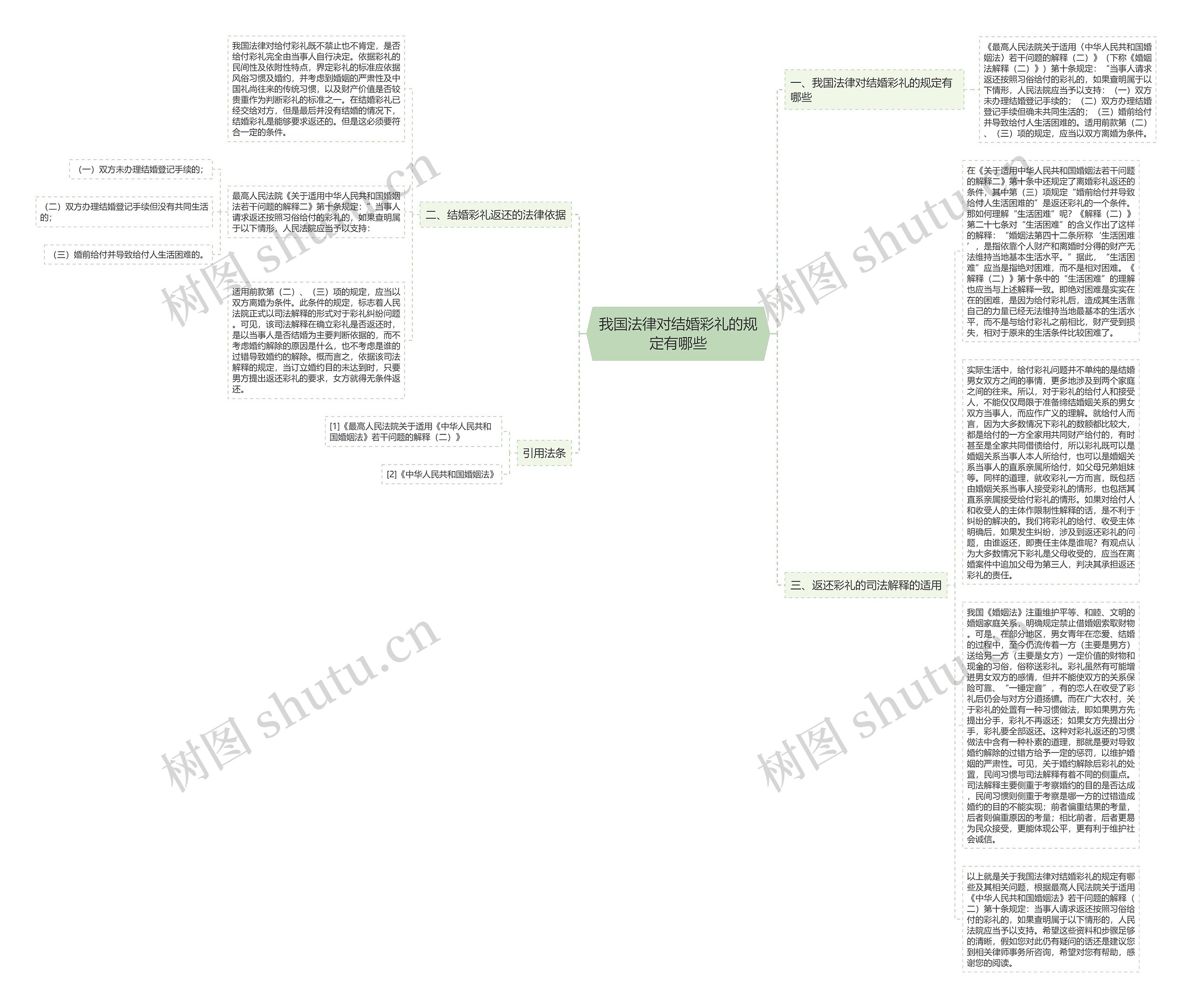 我国法律对结婚彩礼的规定有哪些思维导图