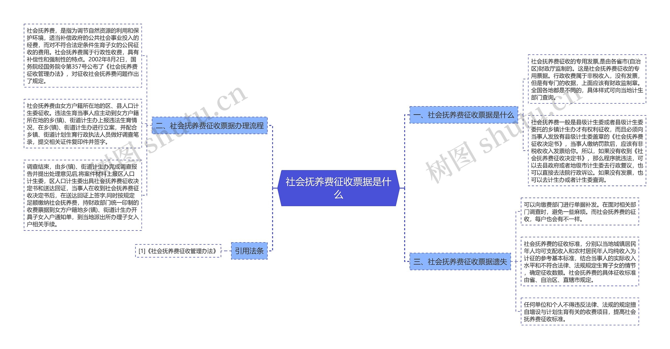 社会抚养费征收票据是什么思维导图