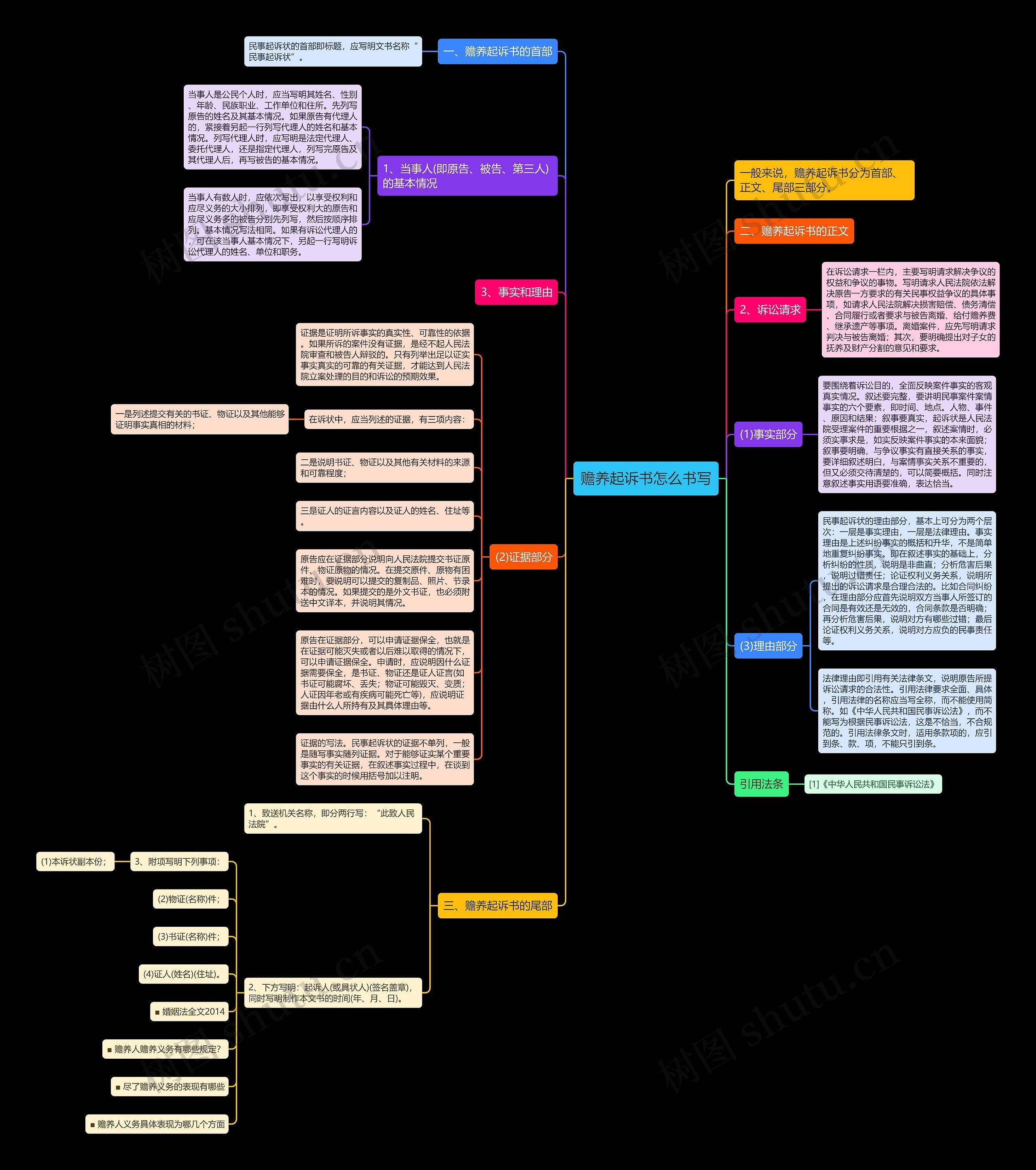 赡养起诉书怎么书写思维导图