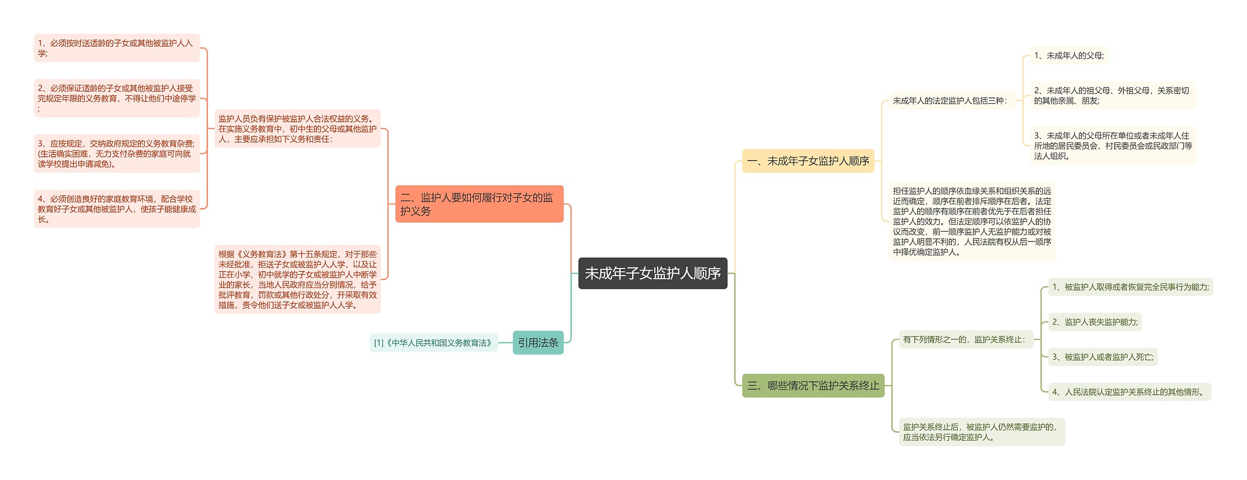 未成年子女监护人顺序思维导图