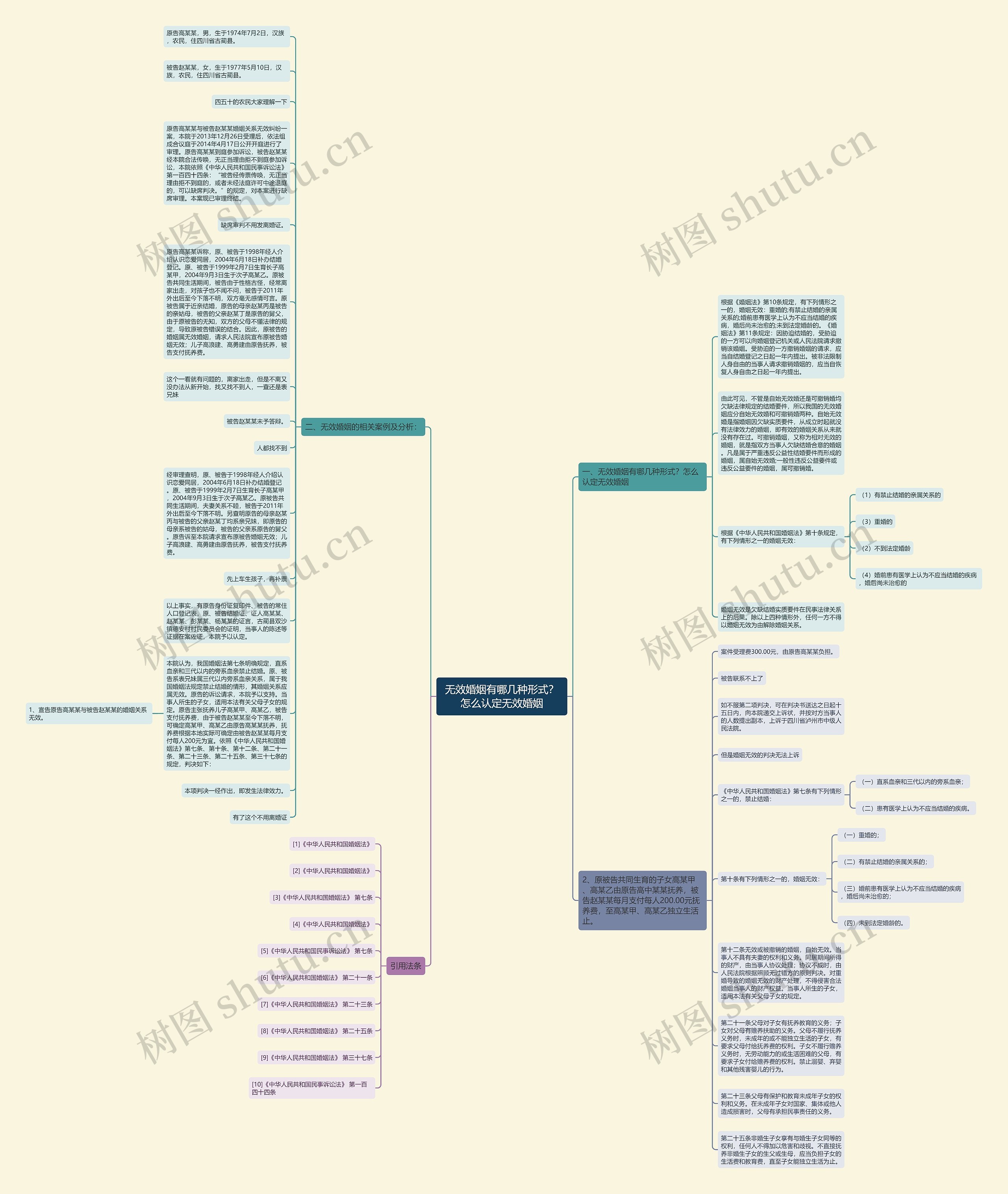 无效婚姻有哪几种形式？怎么认定无效婚姻思维导图
