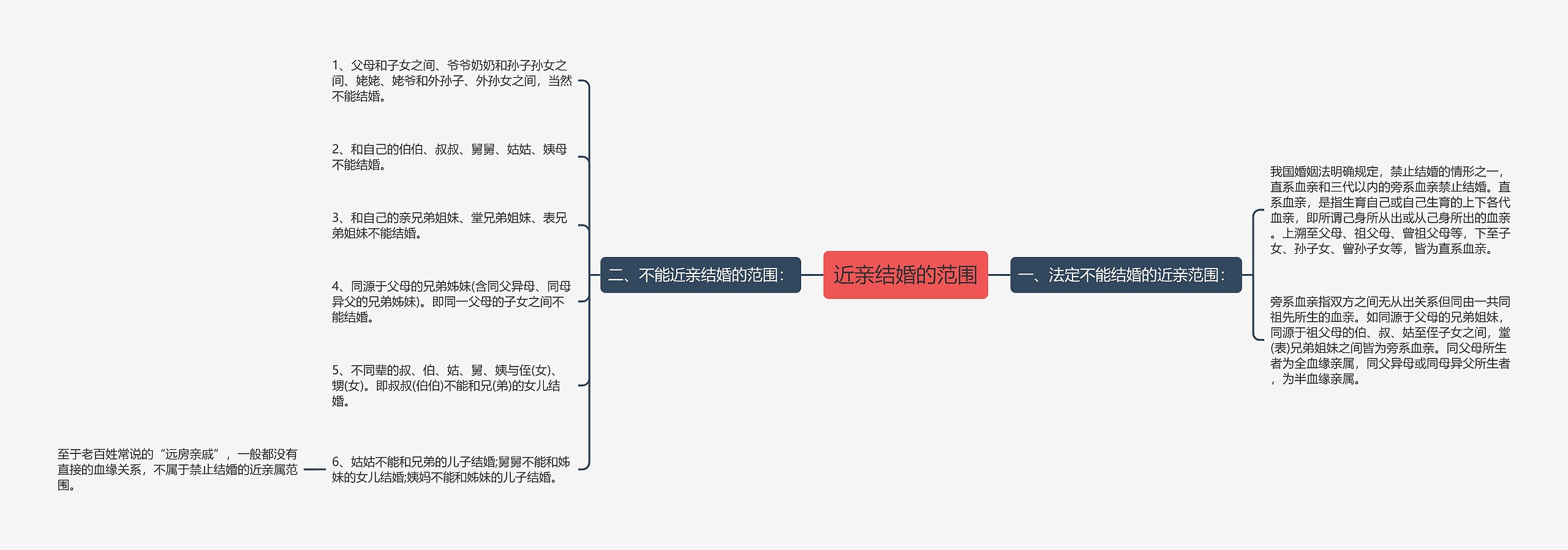 近亲结婚的范围思维导图