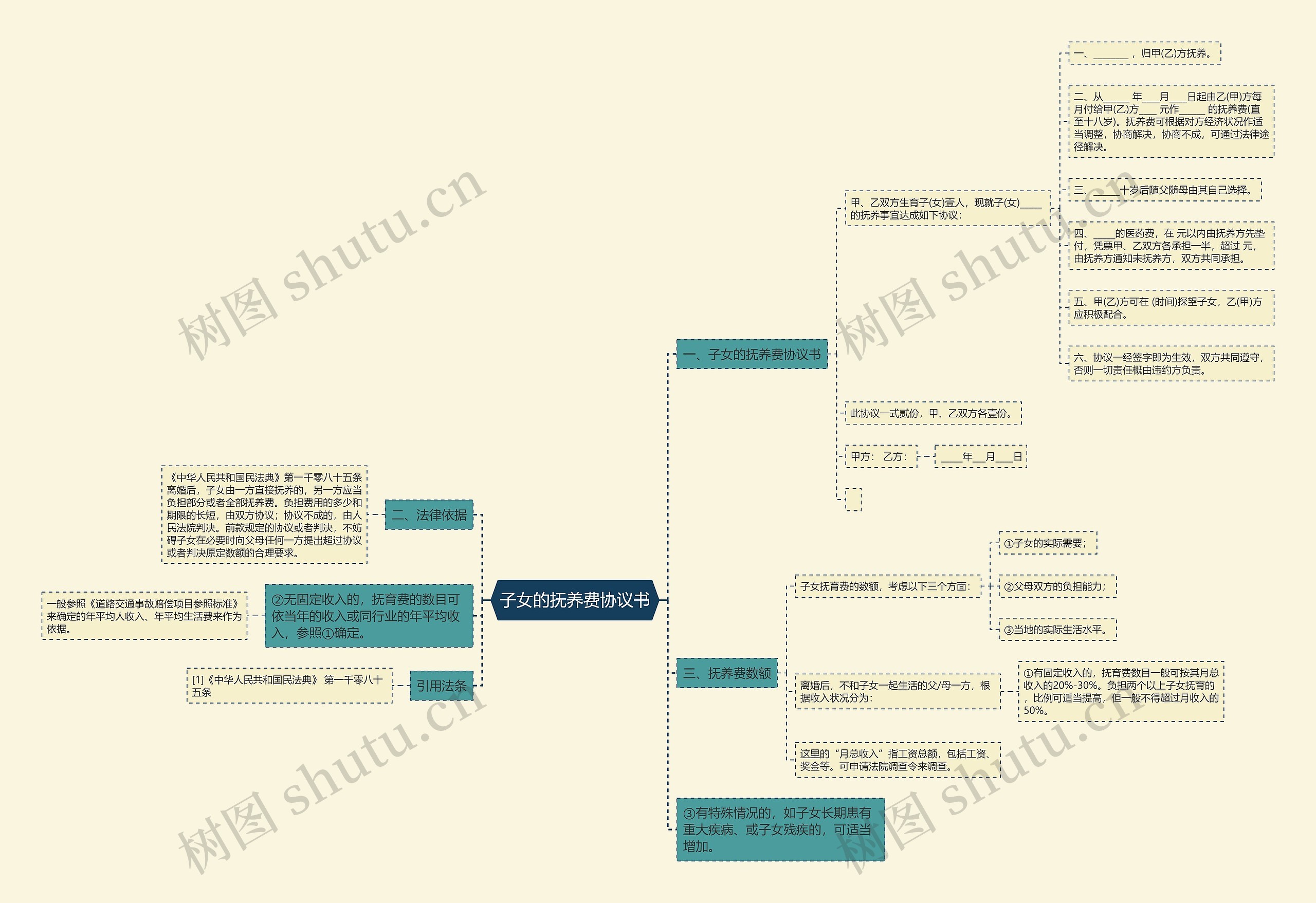 子女的抚养费协议书思维导图